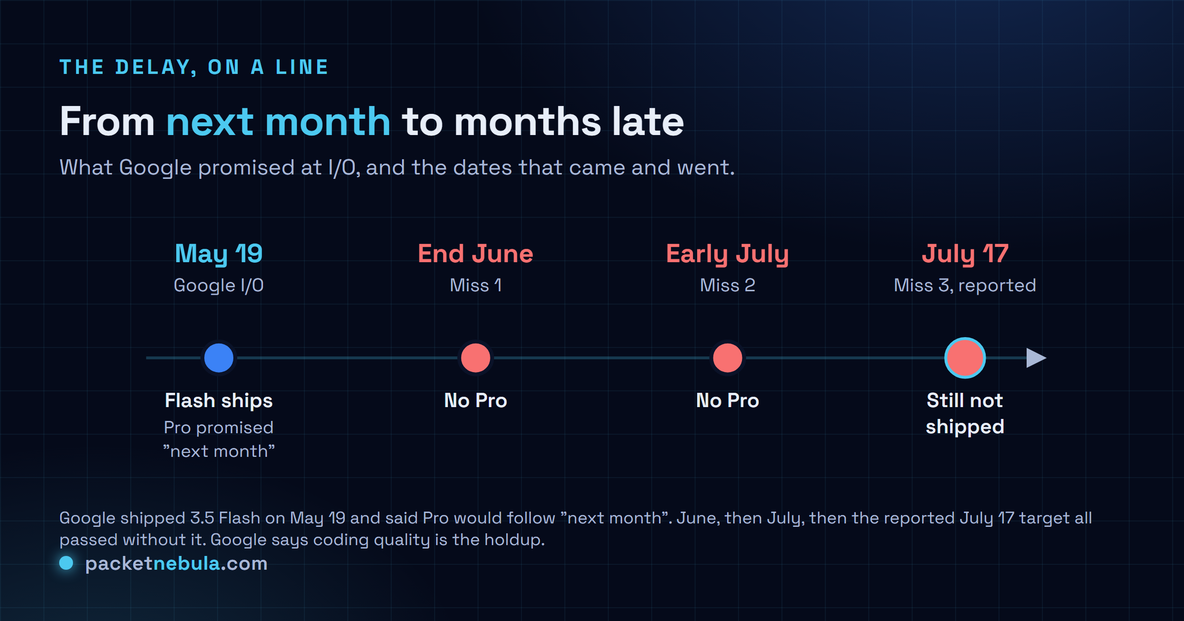 Timeline diagram of Gemini 3.5 Pro delays: on May 19 at Google I/O, Flash shipped and Pro was promised for next month; end of June was the first miss with no Pro; early July was the second miss; and the reported July 17 target was the third miss, with the model still not shipped.