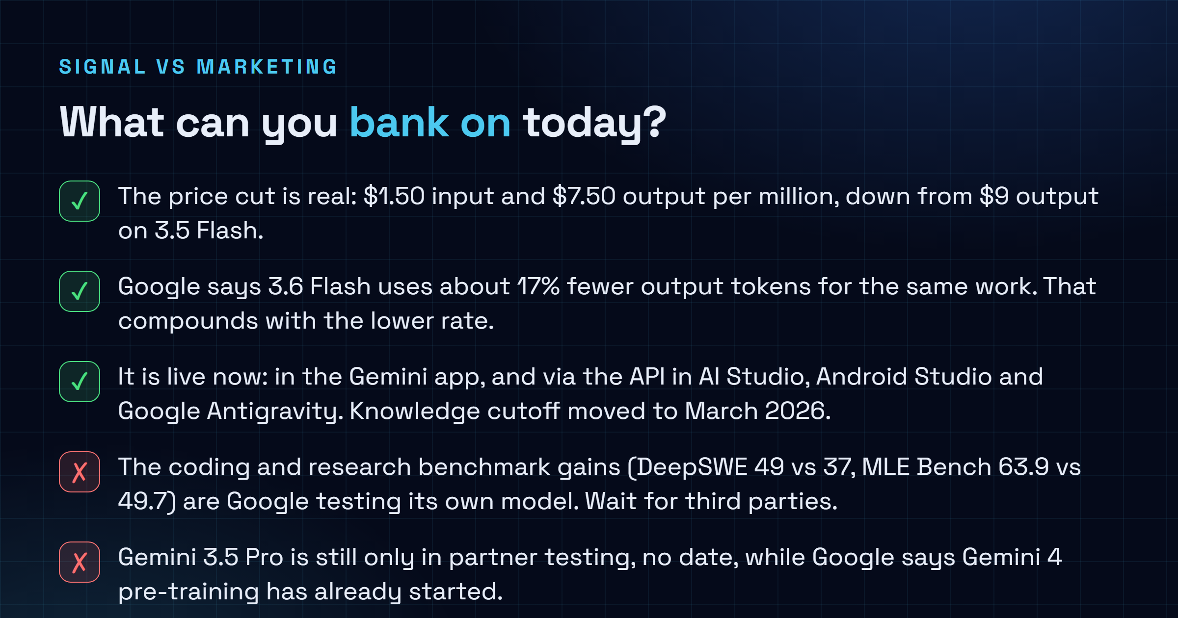 Checklist splitting what is confirmed about Gemini 3.6 Flash from what to hold loosely: the price cut to 7.50 dollars output, the 17 percent token reduction, the app and API availability and the March 2026 knowledge cutoff are confirmed, while the coding and research benchmark gains are Google-reported and 3.5 Pro remains unreleased.