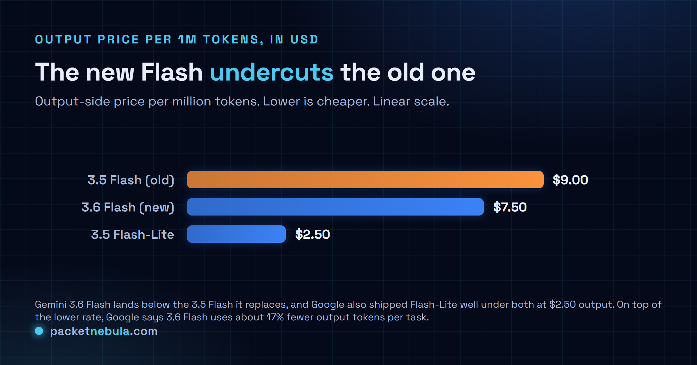 Comparison bar chart of Gemini output pricing per million tokens: Gemini 3.5 Flash at nine dollars, the new Gemini 3.6 Flash at seven dollars fifty, and Gemini 3.5 Flash-Lite at two dollars fifty, showing 3.6 Flash undercutting the model it replaces.