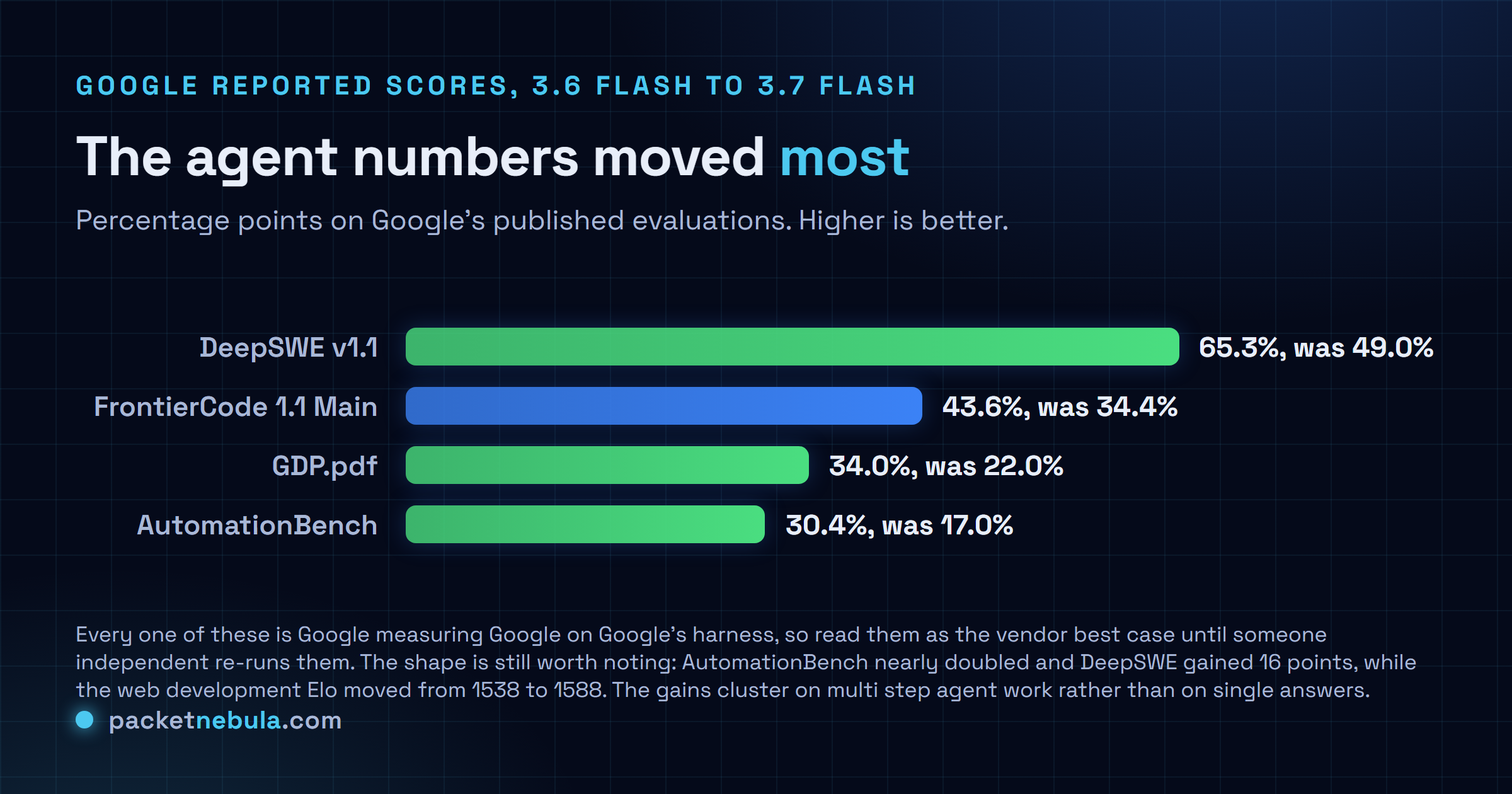 Bar chart of Google reported scores for Gemini 3.7 Flash against 3.6 Flash: DeepSWE v1.1 65.3 percent versus 49.0, FrontierCode 1.1 Main 43.6 versus 34.4, GDP.pdf 34.0 versus 22.0 and AutomationBench 30.4 versus 17.0.