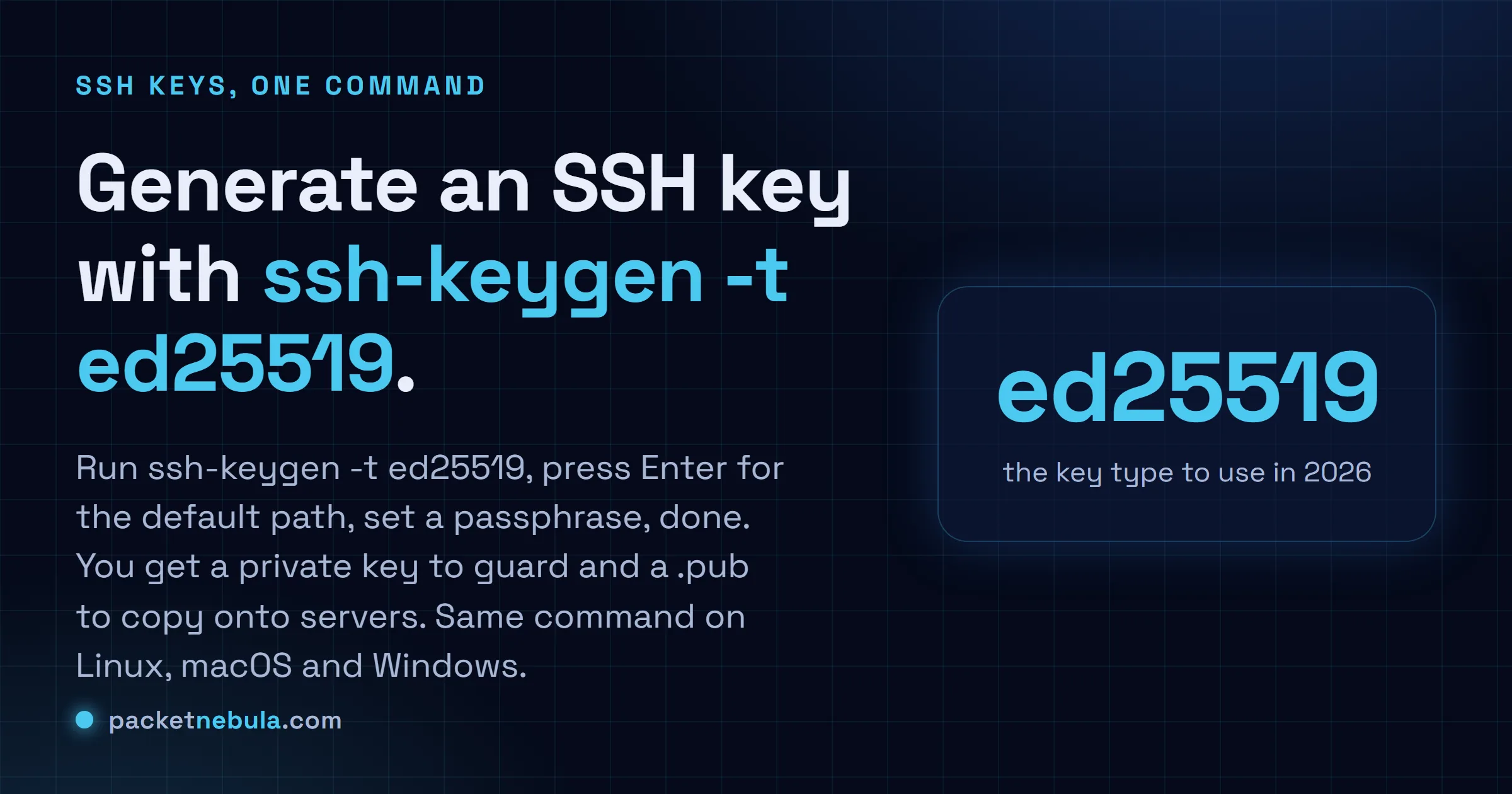 Answer card: generate an SSH key with ssh-keygen -t ed25519, which creates a private key and a .pub public key.
