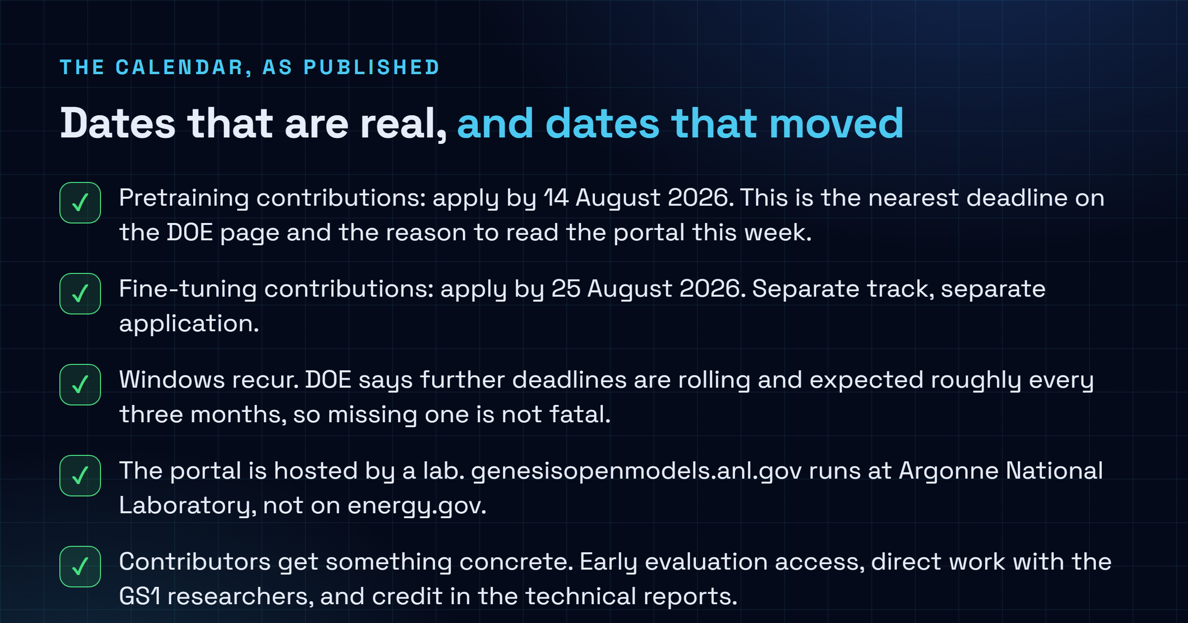 Checklist of Genesis Open Models Initiative contribution windows: pretraining applications due 14 August 2026, fine-tuning applications due 25 August 2026, rolling quarterly windows, portal hosted at Argonne, against unpublished items including the weights date, the license and the model size.