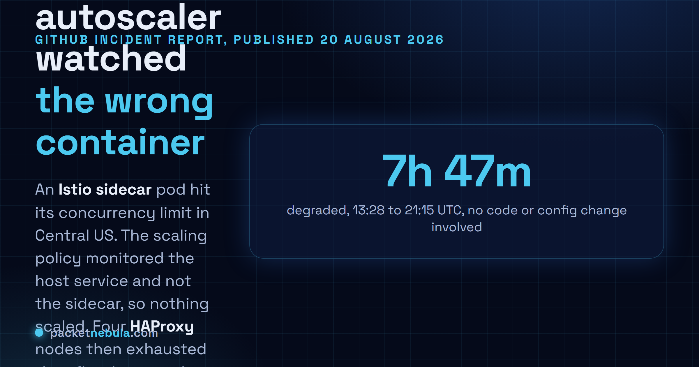 Answer card stating that GitHub.com was degraded for 7 hours and 47 minutes on 17 August 2026, from 13:28 to 21:15 UTC, with peak error rates around 20 percent on web and API traffic and 50 percent on archive and raw content downloads, and that the immediate cause was an Istio sidecar pod reaching its concurrency limit while the autoscaling policy watched the host service instead of the sidecar.