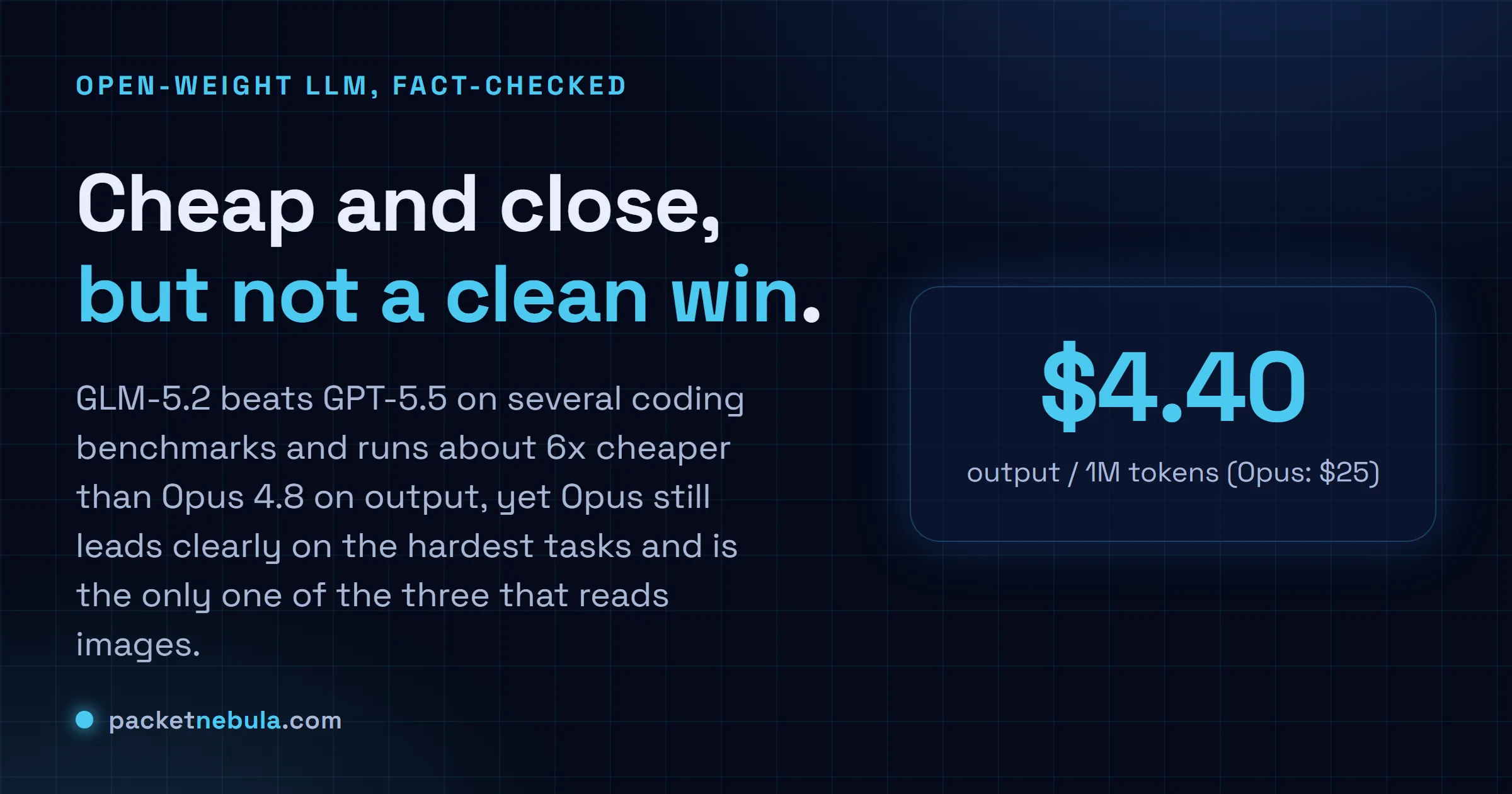 Answer card: GLM-5.2 beats GPT-5.5 on several coding benchmarks and costs about 6x less than Opus 4.8, but Opus still leads the hardest tasks and is the only one that reads images.