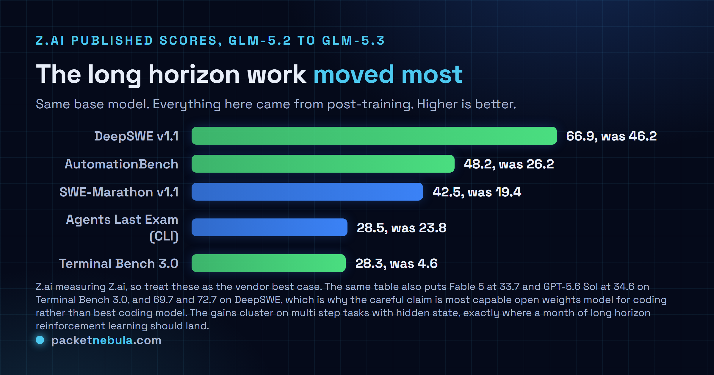 Bar chart of Z.ai published scores for GLM-5.3 against GLM-5.2: Terminal Bench 3.0 28.3 versus 4.6, SWE-Marathon v1.1 42.5 versus 19.4, AutomationBench 48.2 versus 26.2, DeepSWE v1.1 66.9 versus 46.2 and Agents Last Exam CLI 28.5 versus 23.8.