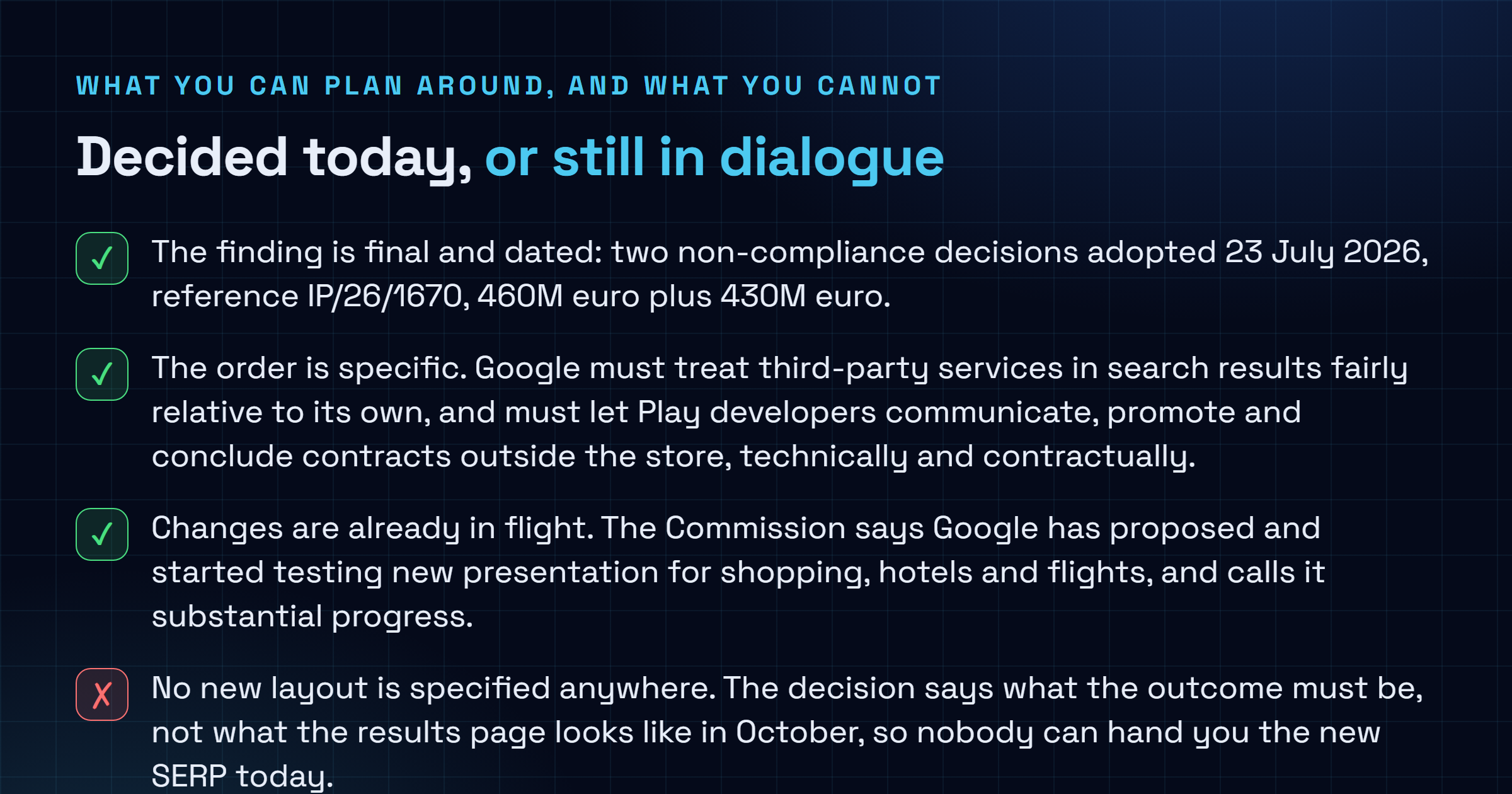 Checklist of what the DMA decision settles versus what remains open: the finding and order are final, changes are in testing, but no layout is specified, AI Overviews are not ruled on, and steering fees are not abolished.
