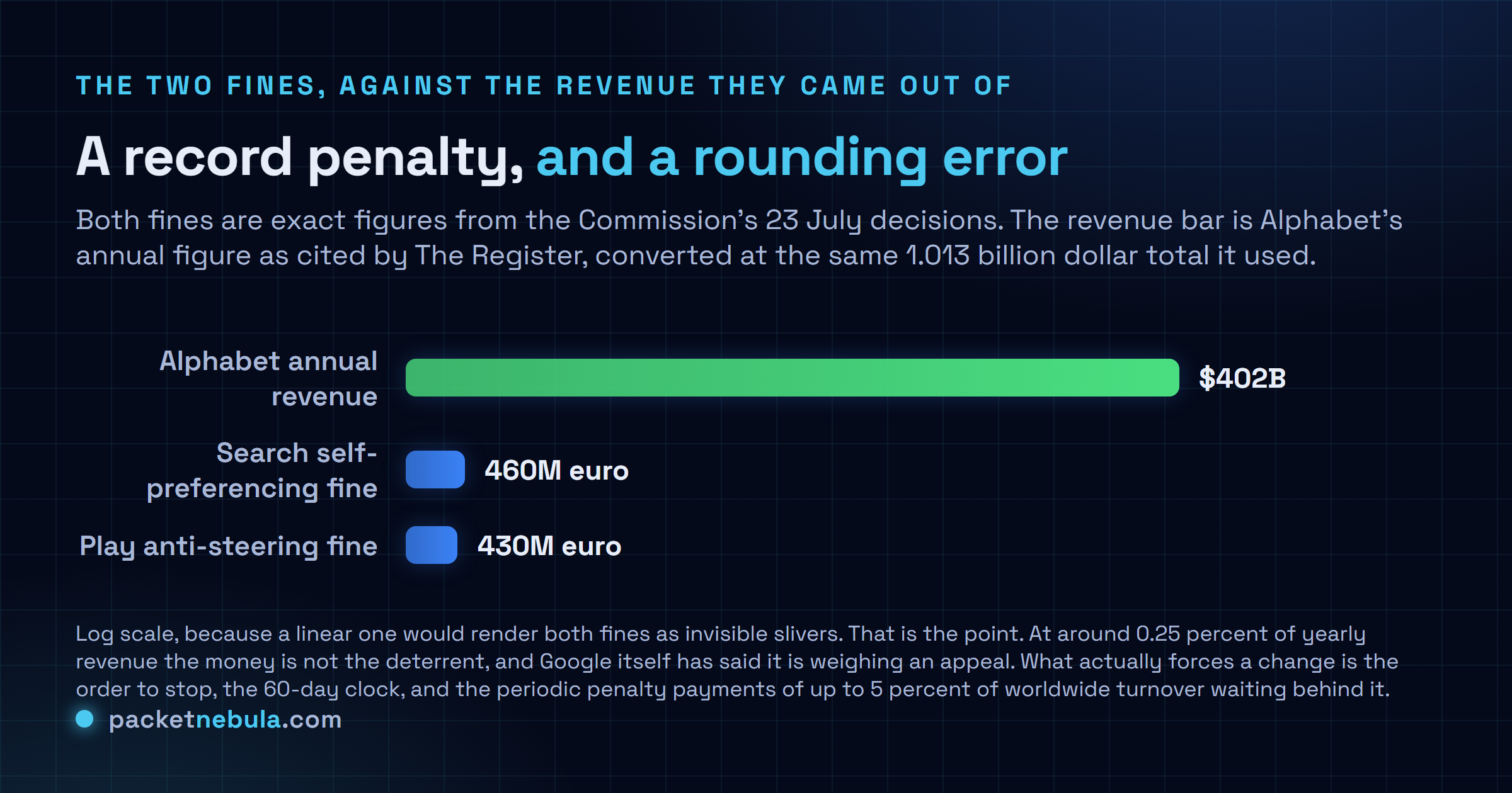 Log-scale comparison of Alphabet's $402 billion annual revenue against the $524 million search self-preferencing fine and the $489 million Play anti-steering fine.
