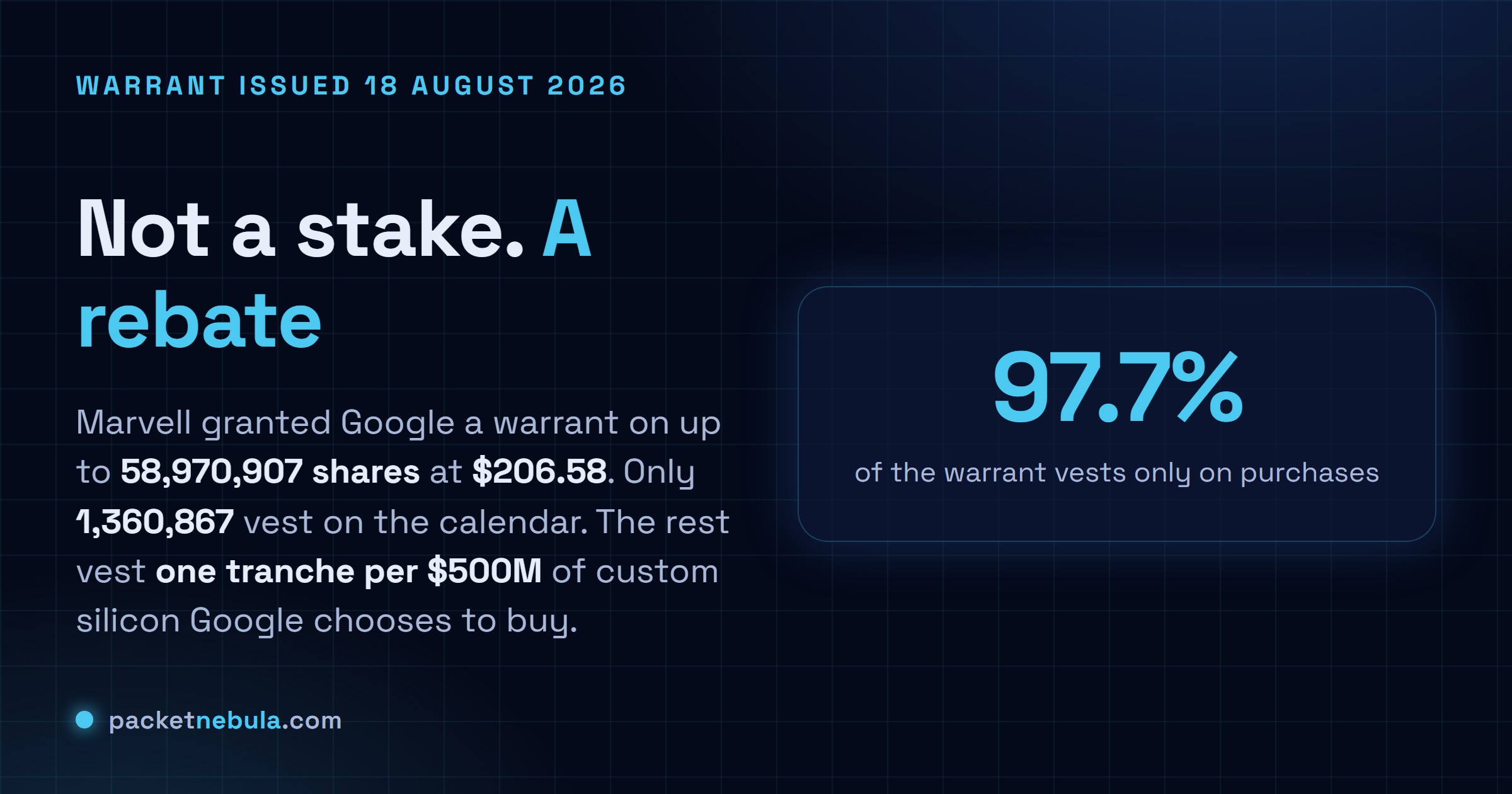 Answer card stating that Marvell issued Google a warrant on 18 August 2026 for up to 58,970,907 shares at an exercise price of 206.58 dollars, of which only 1,360,867 shares vest on the calendar while 97.7 percent vest one tranche at a time for every 500 million dollars of custom silicon Google chooses to buy.