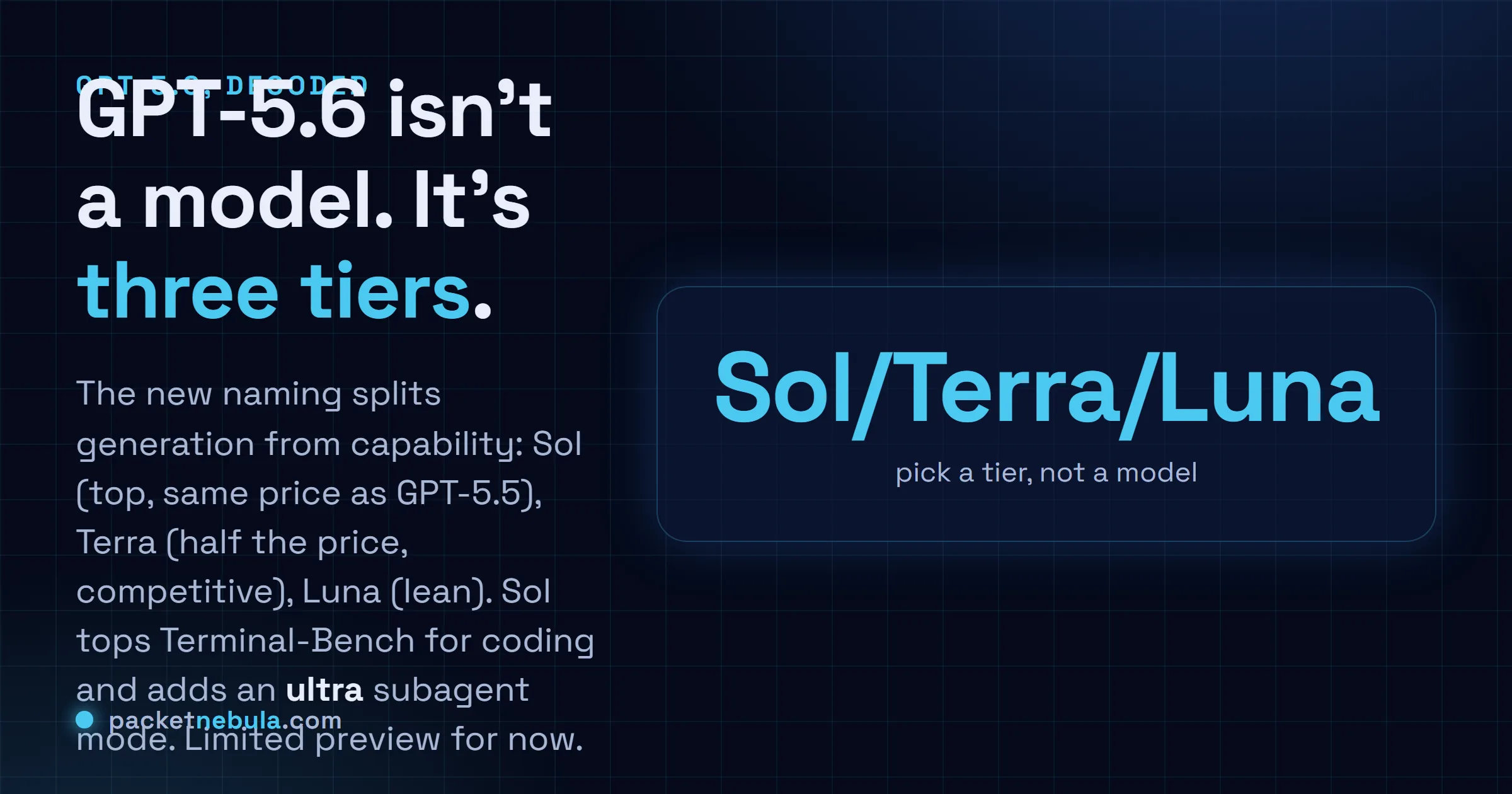 Answer card: GPT-5.6 is not one model but three tiers (Sol, Terra, Luna); Terra is half the price of GPT-5.5, Sol tops Terminal-Bench, and there is a new ultra subagent mode.