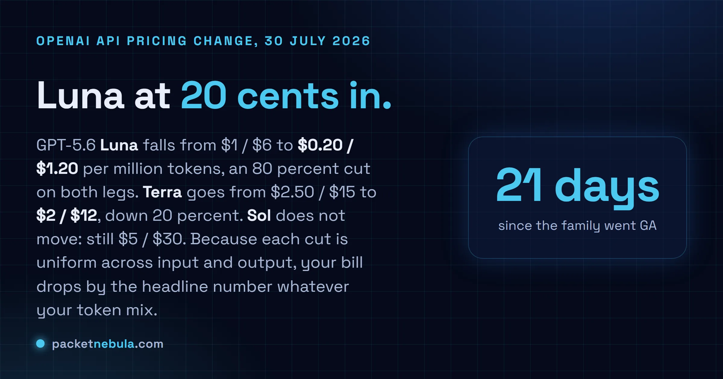 Answer card: on 30 July 2026 OpenAI cut GPT-5.6 Luna from $1 and $6 to $0.20 and $1.20 per million tokens, an 80 percent reduction on both input and output, cut Terra from $2.50 and $15 to $2 and $12, and left Sol unchanged at $5 and $30, twenty one days after the family went generally available.