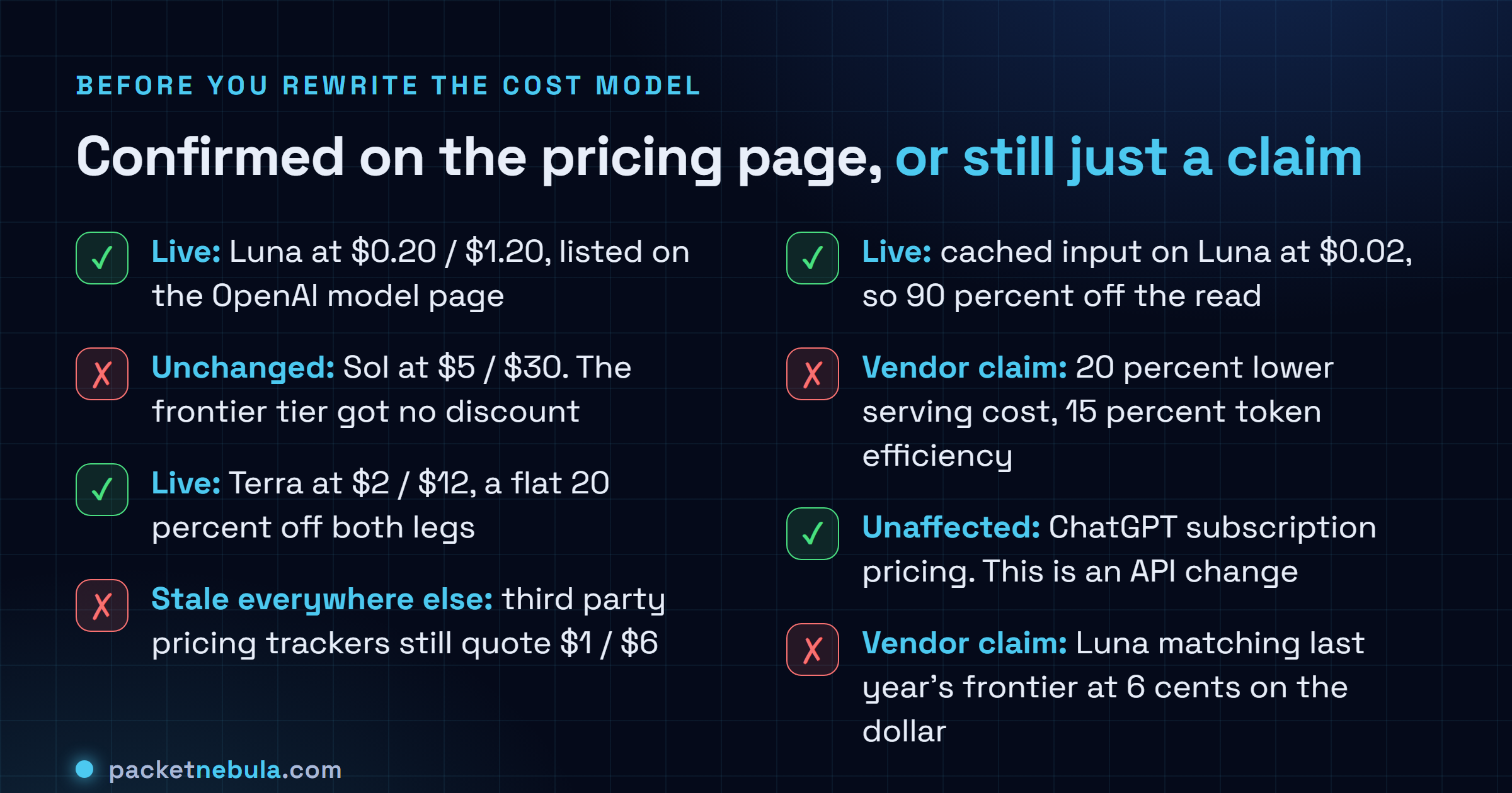 Two-column checklist separating the confirmed facts of the 30 July 2026 GPT-5.6 repricing, including live Luna and Terra rates and 90 percent cached input discounts, from the unverified vendor claims about serving cost reductions and per-task cost comparisons.