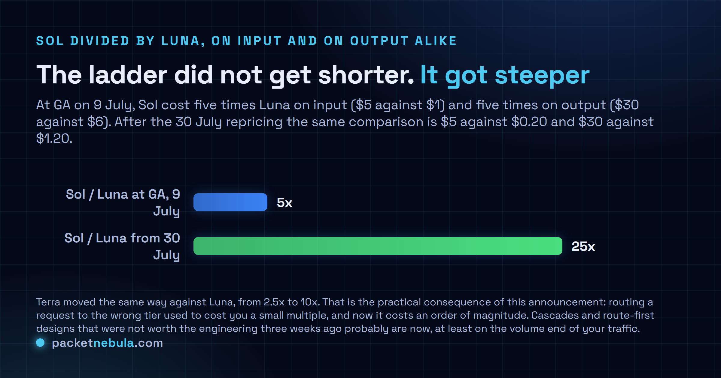 Comparison chart of the price ratio between GPT-5.6 Sol and GPT-5.6 Luna, showing five times at general availability on 9 July 2026 against twenty five times from 30 July 2026, on both input and output tokens alike.