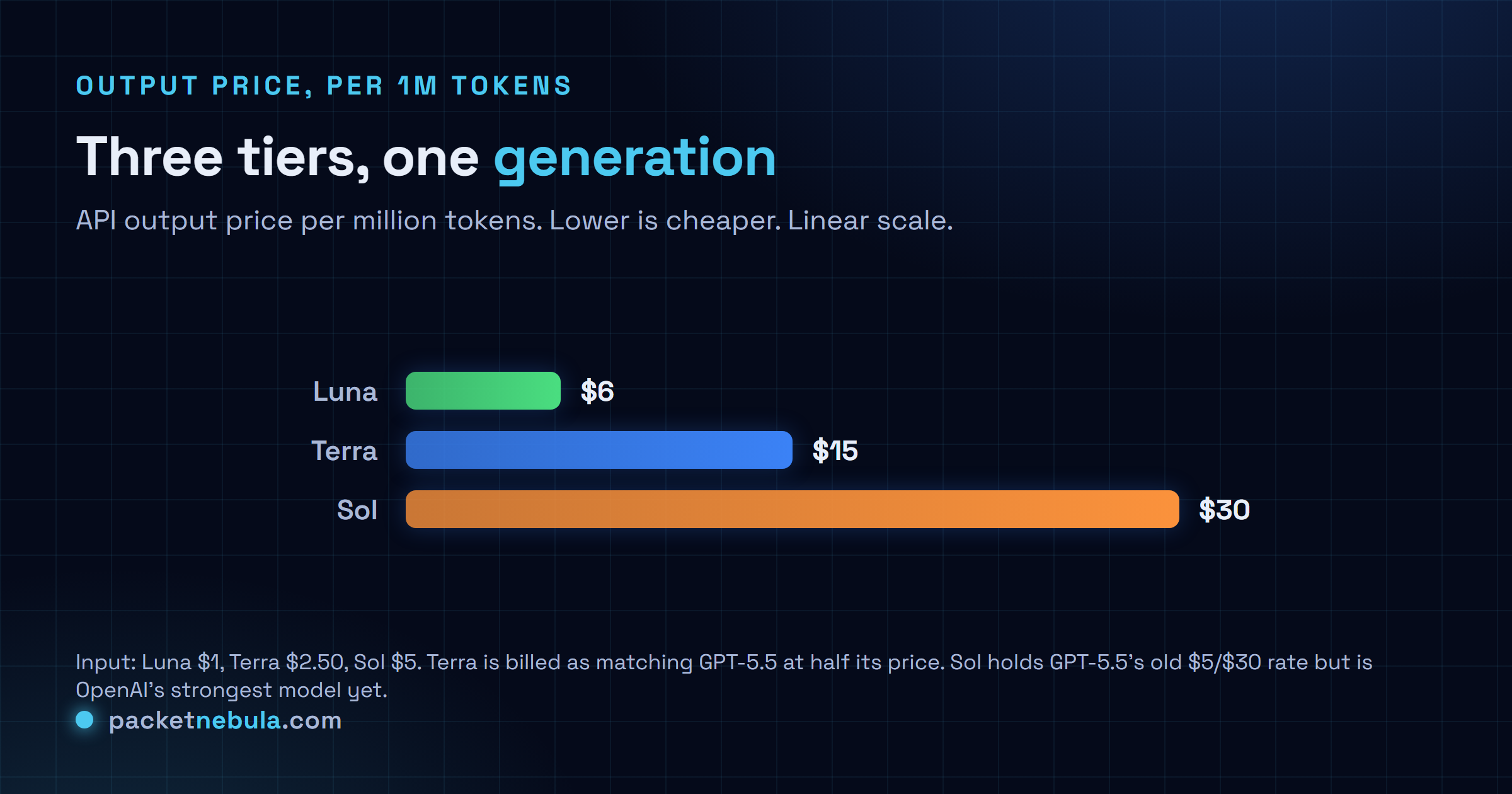 Bar chart of GPT-5.6 output price per million tokens by tier: Luna $6, Terra $15, Sol $30.