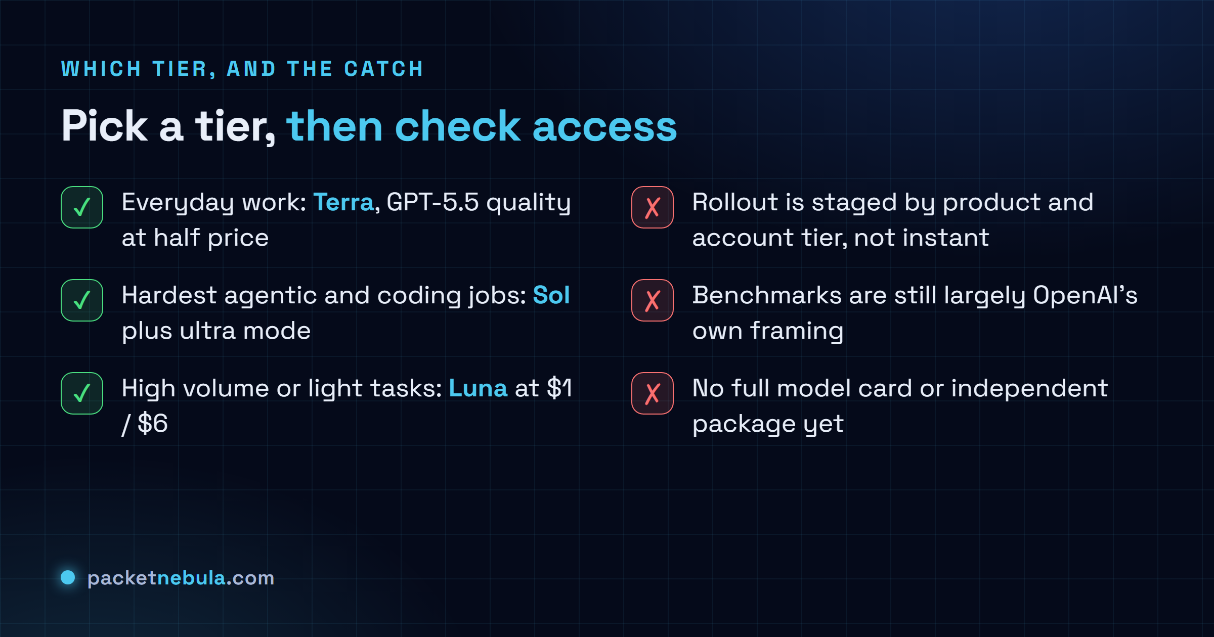 Checklist: use Terra for everyday work, Sol for hardest agentic jobs, Luna for high volume, but rollout is staged and benchmarks are still OpenAI's own framing.