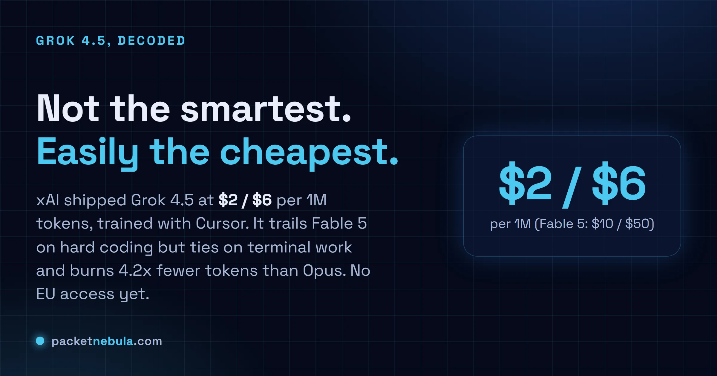 Answer card: Grok 4.5 launched at $2 input and $6 output per million tokens, the cheapest serious coding model, trailing Fable 5 on hard benchmarks but far more token-efficient.