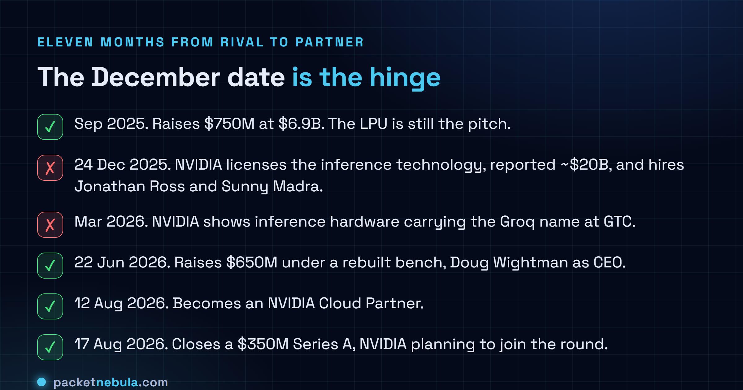 Checklist of the Groq timeline from September 2025 to August 2026: a 750 million dollar raise at 6.9 billion valuation in September 2025, the non-exclusive Nvidia inference technology licensing agreement on 24 December 2025 reported at 20 billion dollars with founder Jonathan Ross and president Sunny Madra hired away, Nvidia showing Groq-named inference hardware at GTC in March 2026, a 650 million dollar raise on 22 June 2026, Nvidia Cloud Partner status on 12 August 2026 and the 350 million dollar Series A on 17 August 2026.