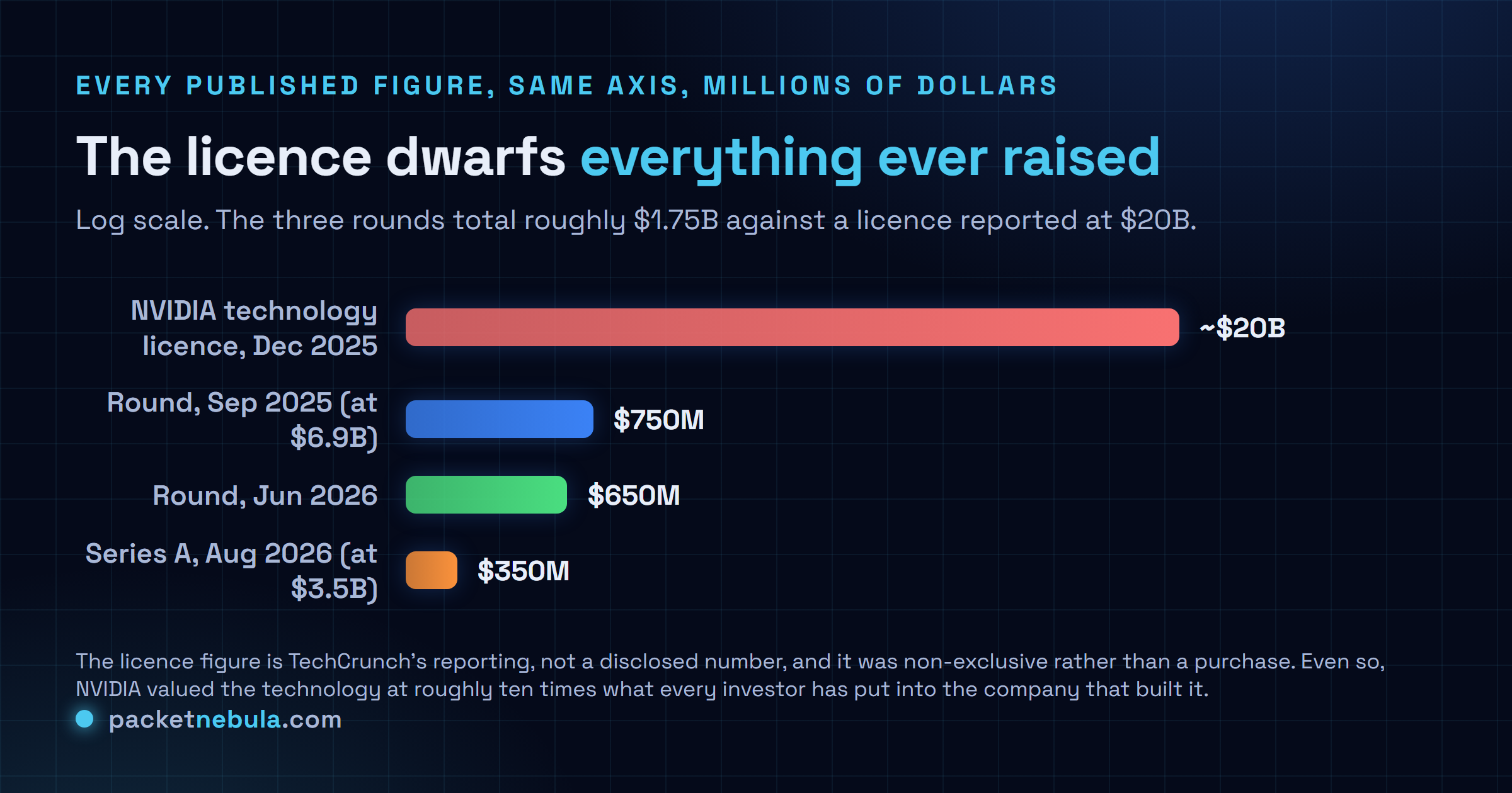 Log scale comparison in millions of dollars of the money around Groq: the Nvidia inference technology licence reported at 20 billion dollars, against a 750 million dollar round in September 2025, 650 million dollars in June 2026 and the 350 million dollar Series A of August 2026.