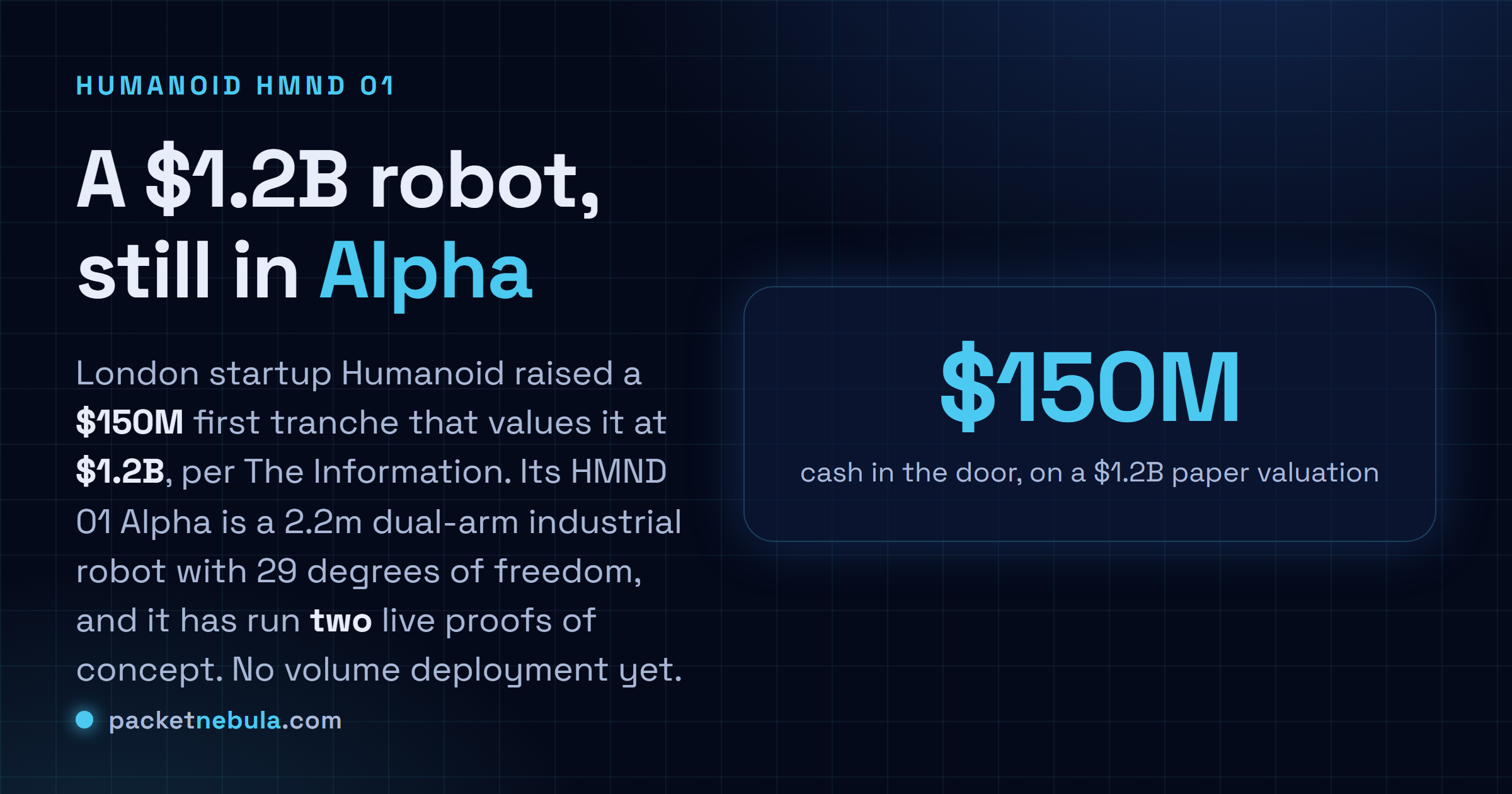 Answer card: London startup Humanoid raised a 150 million dollar first tranche valuing it at 1.2 billion dollars per The Information, its HMND 01 Alpha is a 2.2 metre dual-arm industrial robot with 29 degrees of freedom that has run two live proofs of concept, with no volume deployment yet.