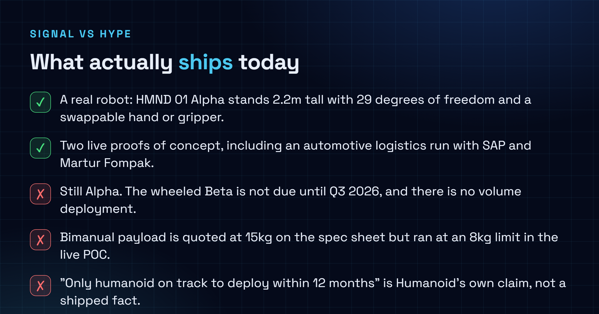 Checklist splitting what HMND 01 actually ships today from what is still a claim: a real 2.2m robot with 29 degrees of freedom and two live proofs of concept are solid, but it is still Alpha with the Beta due Q3 2026, the payload dropped from 15kg to 8kg in the live pilot, and the on-track-in-12-months line is Humanoid's own claim.