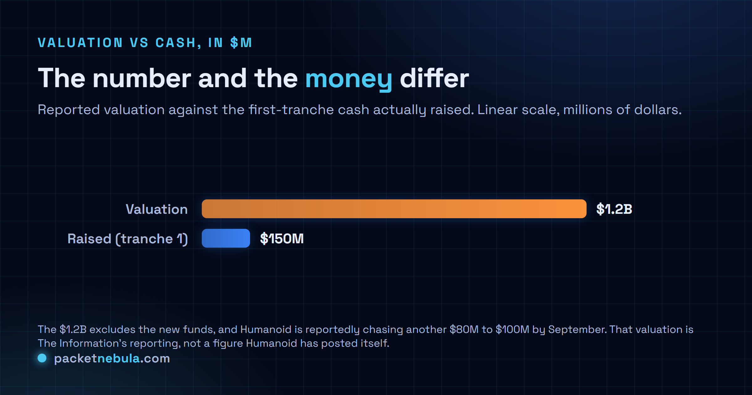 Bar comparison of Humanoid's reported 1.2 billion dollar valuation against the 150 million dollar first tranche of cash actually raised, on a linear scale in millions of dollars.