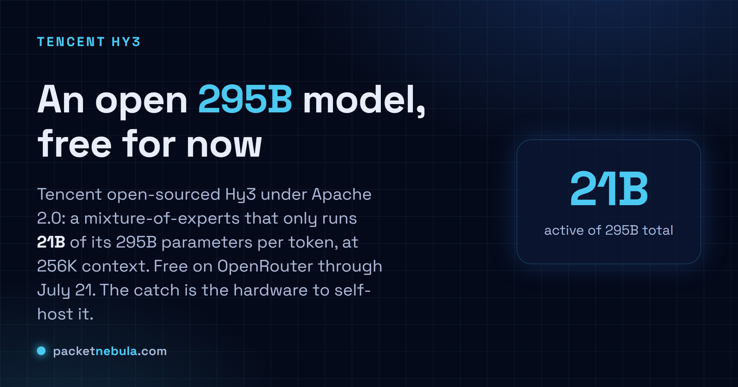 Answer card: Tencent open-sourced Hy3, an Apache 2.0 licensed 295B mixture-of-experts model that runs only 21B active parameters per token, 256K context, free on OpenRouter until July 21.