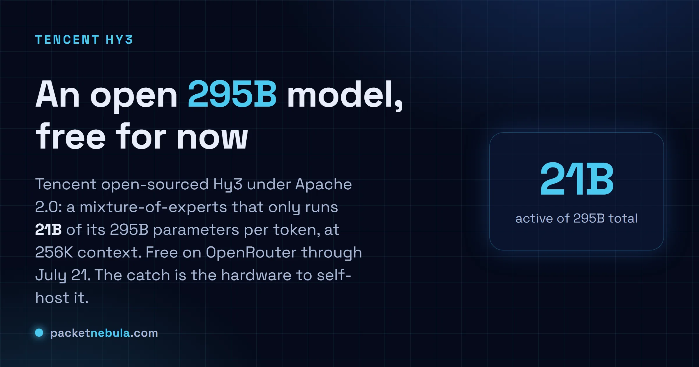 Answer card: Tencent open-sourced Hy3, an Apache 2.0 licensed 295B mixture-of-experts model that runs only 21B active parameters per token, with 256K context, free on OpenRouter until July 21.