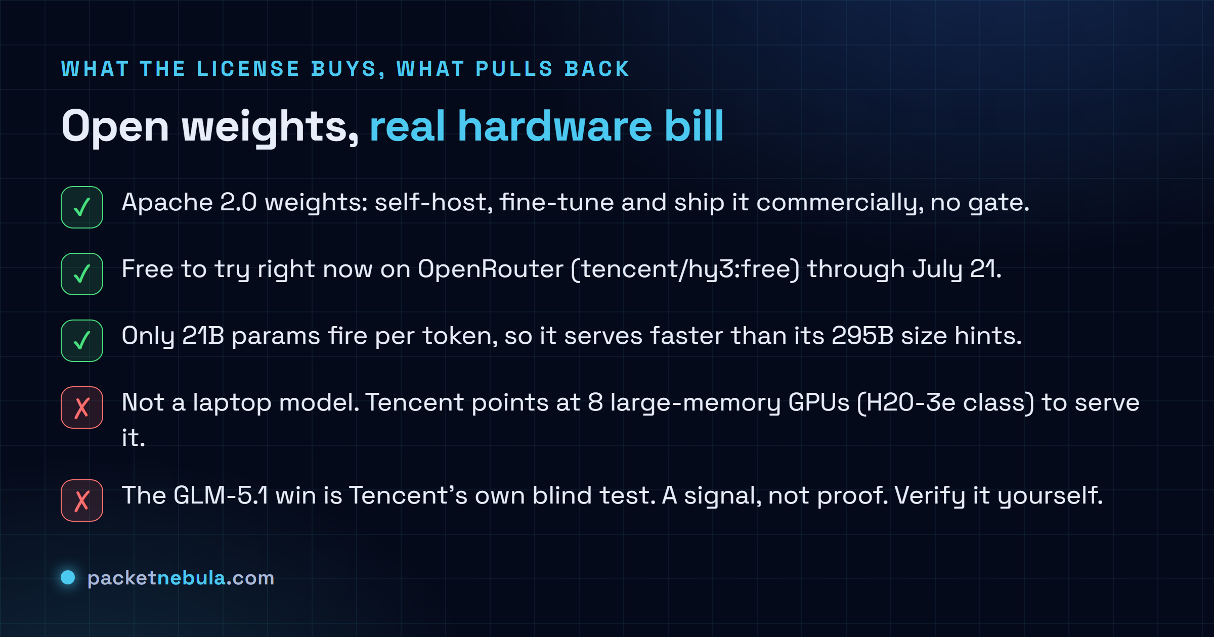 Checklist for Tencent Hy3: Apache 2.0 lets you self-host and ship commercially, it is free on OpenRouter until July 21, and only 21B params fire per token, but it needs about 8 large GPUs and the GLM-5.1 win is Tencent's own test.