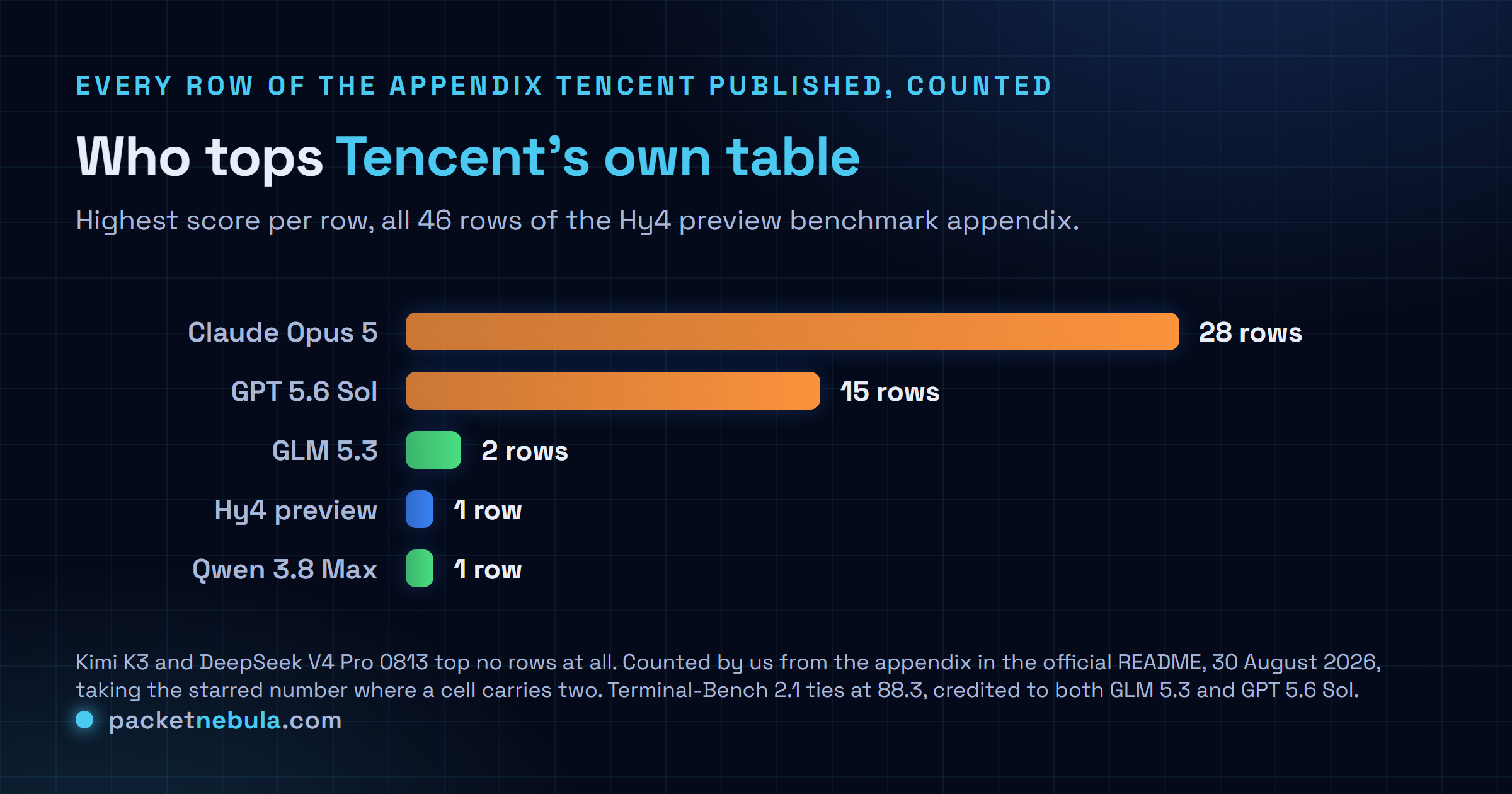 Bar chart counting the model with the highest score in each of the 46 rows of the Hy4 preview benchmark appendix: Claude Opus 5 tops 28 rows, GPT 5.6 Sol tops 15, GLM 5.3 tops 2, Hy4 preview tops 1 and Qwen 3.8 Max tops 1, with a note that Kimi K3 and DeepSeek V4 Pro 0813 top no rows at all.