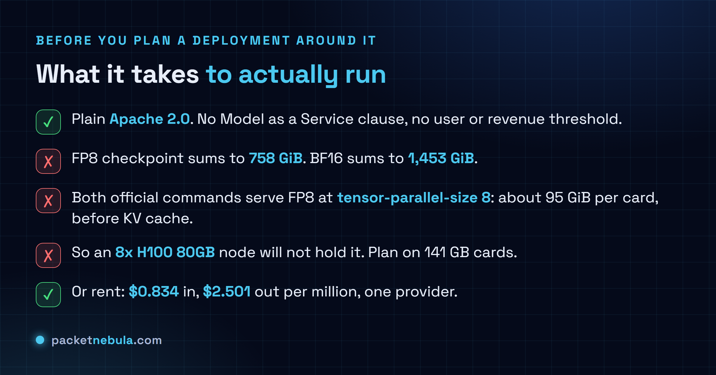 Checklist of what running Hy4 preview requires: a plain Apache 2.0 licence with no Model as a Service clause, an FP8 checkpoint of about 758 gibibytes and a BF16 checkpoint of about 1,453 gibibytes, both official serving commands running the FP8 build at tensor-parallel-size 8 which is roughly 95 gibibytes per card before the KV cache, an eight card H100 80GB node not being enough so 141 GB cards are needed, and a hosted alternative at 0.834 dollars per million input tokens and 2.501 per million output from a single provider.
