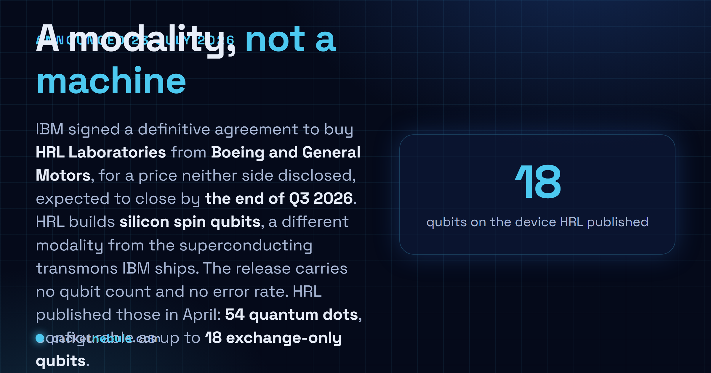 Answer card: IBM signed a definitive agreement on 23 July 2026 to buy HRL Laboratories from Boeing and General Motors for an undisclosed price, expected to close by the end of Q3 2026, acquiring a silicon spin qubit programme whose published device carries 54 quantum dots configurable as up to 18 exchange-only qubits.