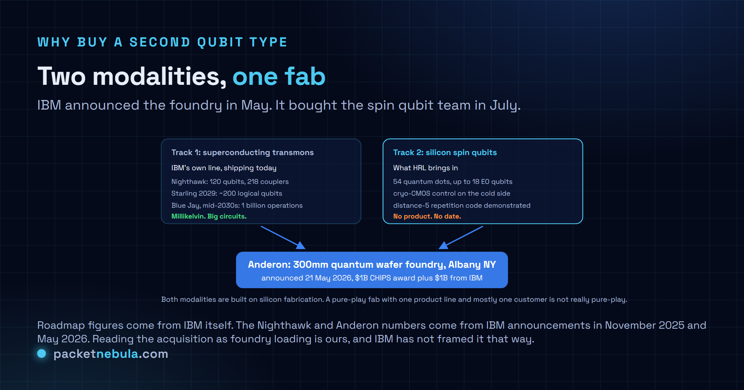 Diagram: IBM's superconducting transmon track with Nighthawk at 120 qubits and Starling in 2029, alongside a silicon spin qubit track from HRL with 54 quantum dots and up to 18 exchange-only qubits, both feeding into the Anderon 300mm quantum wafer foundry in Albany.