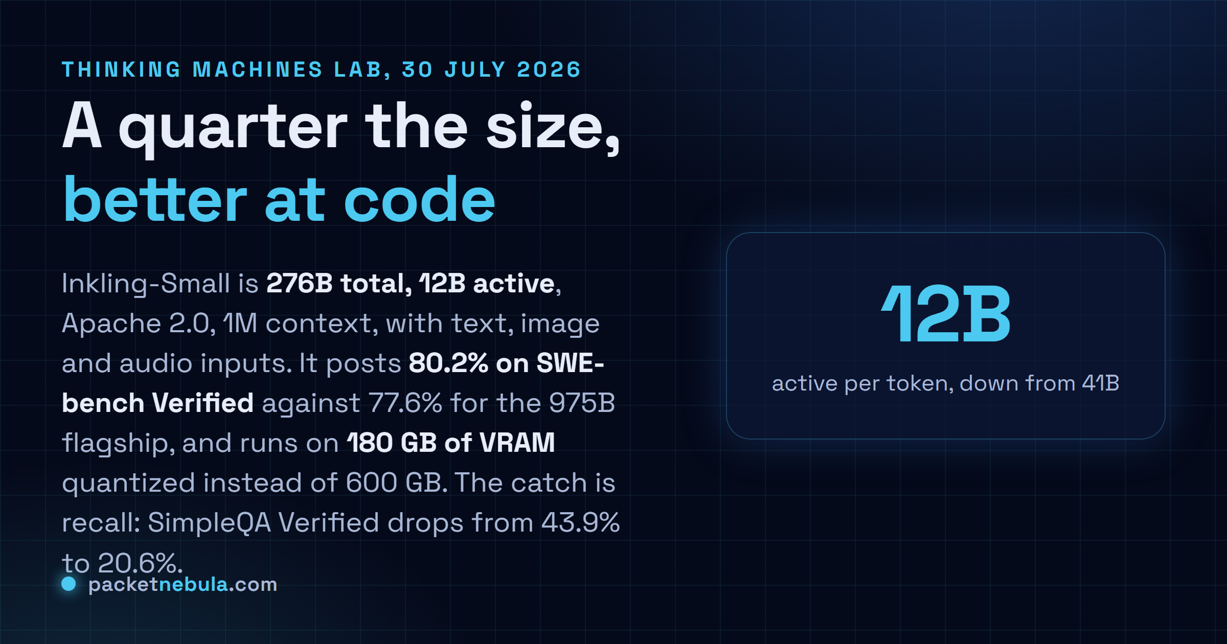 Answer card: Thinking Machines released Inkling-Small on 30 July 2026, a 276B mixture-of-experts model with 12B active parameters under Apache 2.0, scoring 80.2 percent on SWE-bench Verified against 77.6 for the 975B Inkling, running on 180 GB of VRAM quantized instead of 600 GB, with SimpleQA Verified dropping from 43.9 to 20.6 percent.
