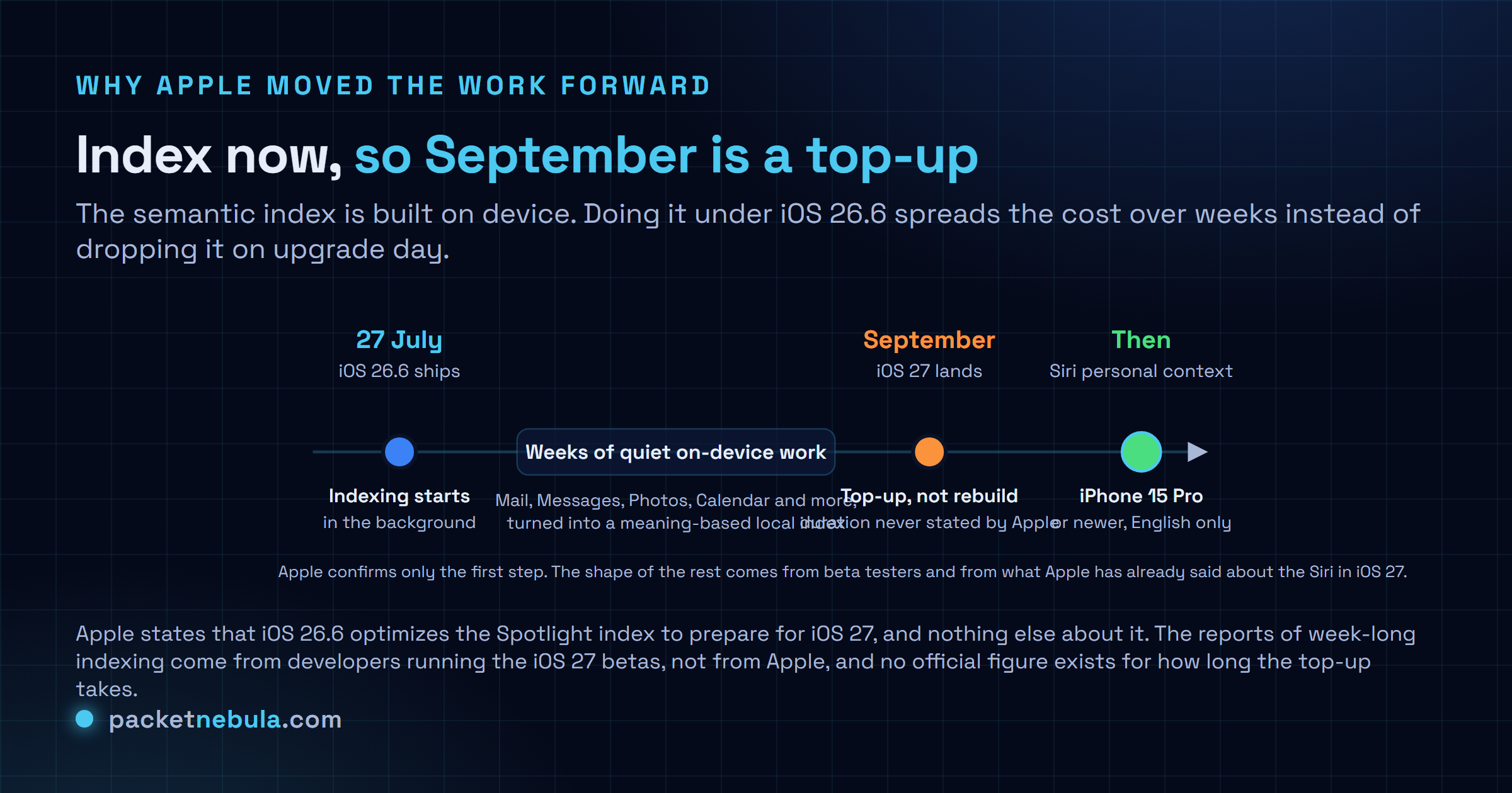 Timeline diagram: iOS 26.6 ships on 27 July and starts indexing in the background, weeks of on-device work turn mail, messages, photos and calendar into a meaning-based index, iOS 27 lands in September needing only a top-up, and the personal-context Siri follows on iPhone 15 Pro or newer in English only.