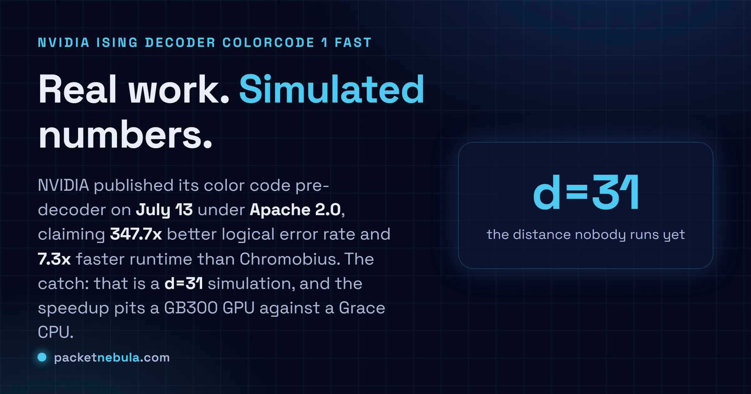 Answer card: NVIDIA published its Ising Decoder ColorCode 1 Fast color code pre-decoder on July 13 under Apache 2.0, claiming 347.7x better logical error rate and 7.3x faster runtime than Chromobius, though the figures come from a d=31 simulation and the speedup compares a DGX GB300 GPU against a Grace CPU.