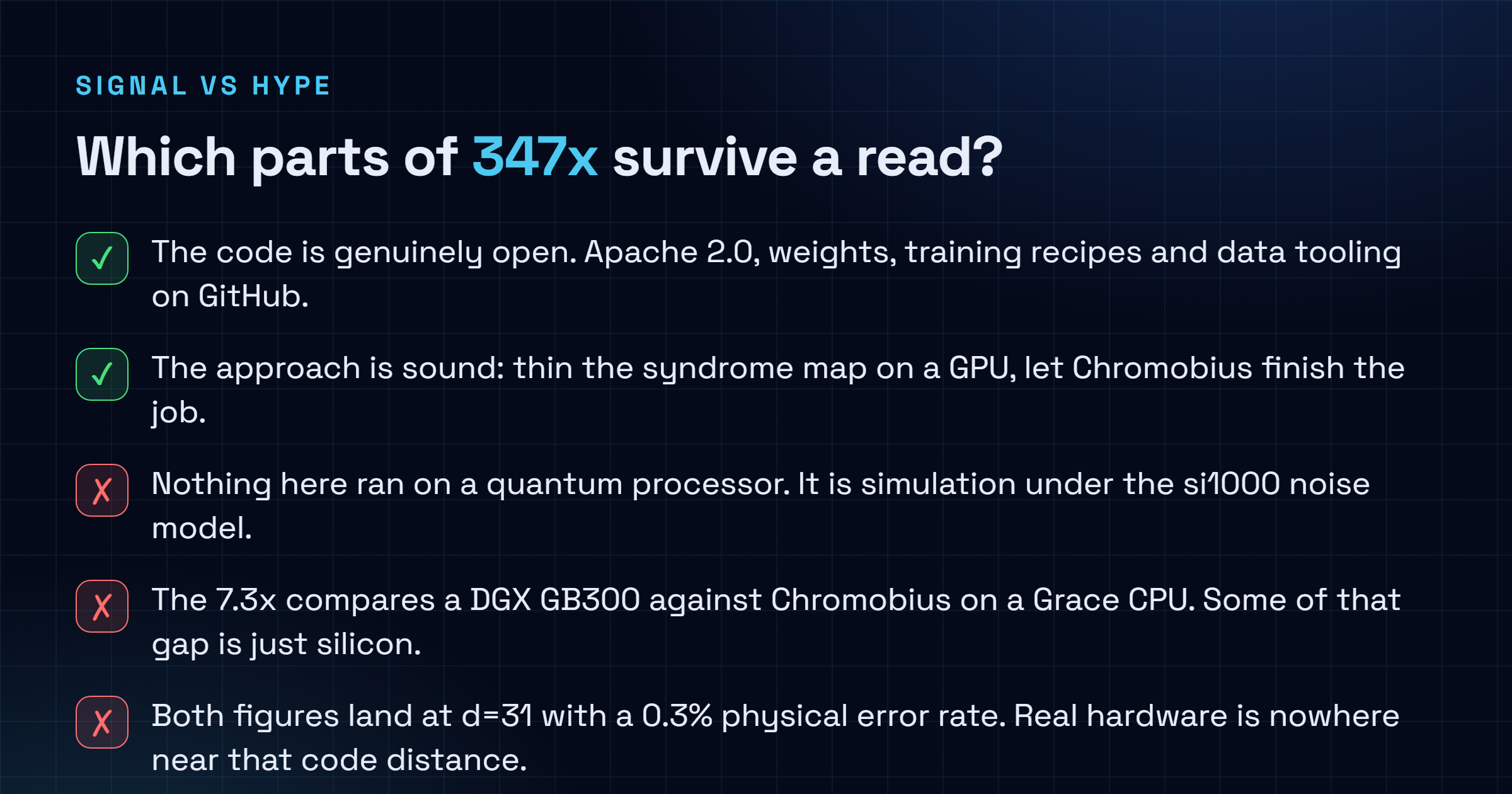 Checklist: the Ising release is genuinely open under Apache 2.0 with weights and training recipes on GitHub and the pre-decoder approach is sound, but nothing ran on a quantum processor, the 7.3x compares a DGX GB300 to a Grace CPU, both headline figures land at an extrapolated d=31 point, and the posted pre-trained weights are the surface code models and are access-gated on Hugging Face.