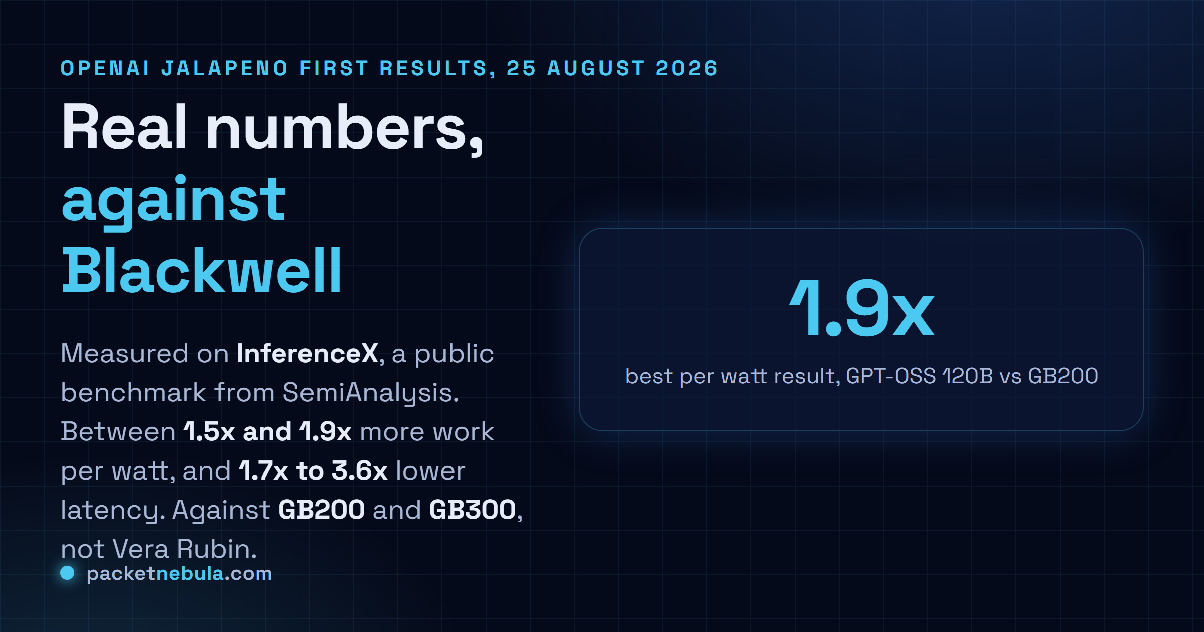 Answer card stating that OpenAI published the first measured results for its Jalapeno inference chip on 25 August 2026, run on the InferenceX benchmark from SemiAnalysis, showing 1.5 to 1.9 times more work per watt at peak throughput and 1.7 to 3.6 times lower end to end latency than the Nvidia GB200 and GB300 systems used for comparison.