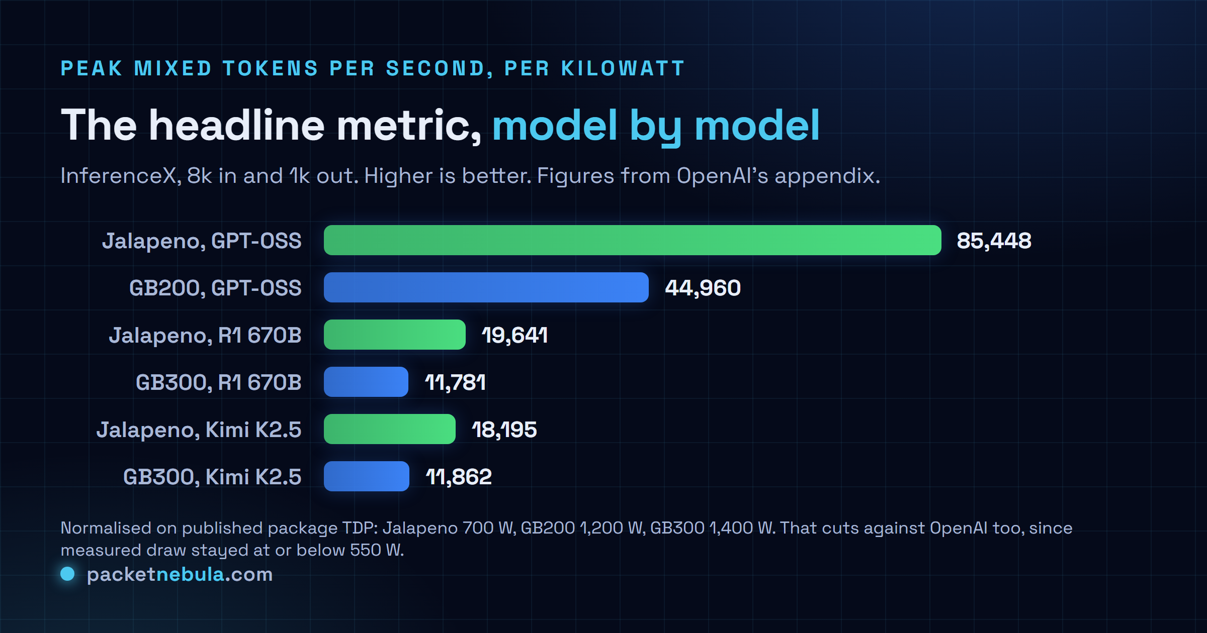 Bar chart of peak mixed tokens per second per kilowatt on the InferenceX benchmark comparing Jalapeno with the Nvidia GB200 on GPT-OSS 120B at 85448 against 44960, and with the Nvidia GB300 on DeepSeek R1 670B at 19641 against 11781 and on Kimi K2.5 1T at 18195 against 11862, all normalised on published package TDP.