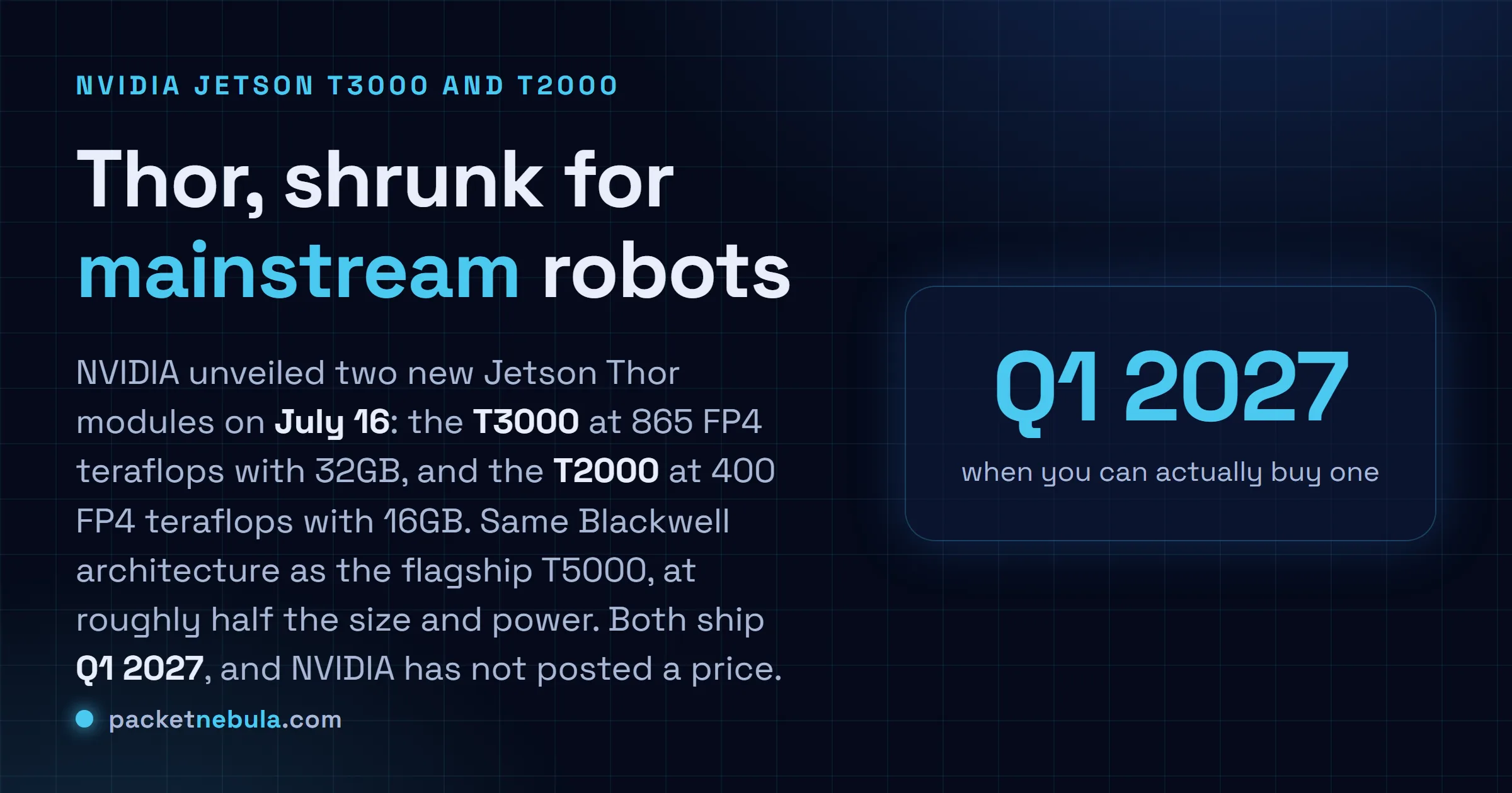Answer card: NVIDIA unveiled two new Jetson Thor modules on July 16, the T3000 at 865 FP4 teraflops with 32GB and the T2000 at 400 FP4 teraflops with 16GB, same Blackwell architecture as the T5000 at about half the size and power, both shipping in the first quarter of 2027 with no price posted.