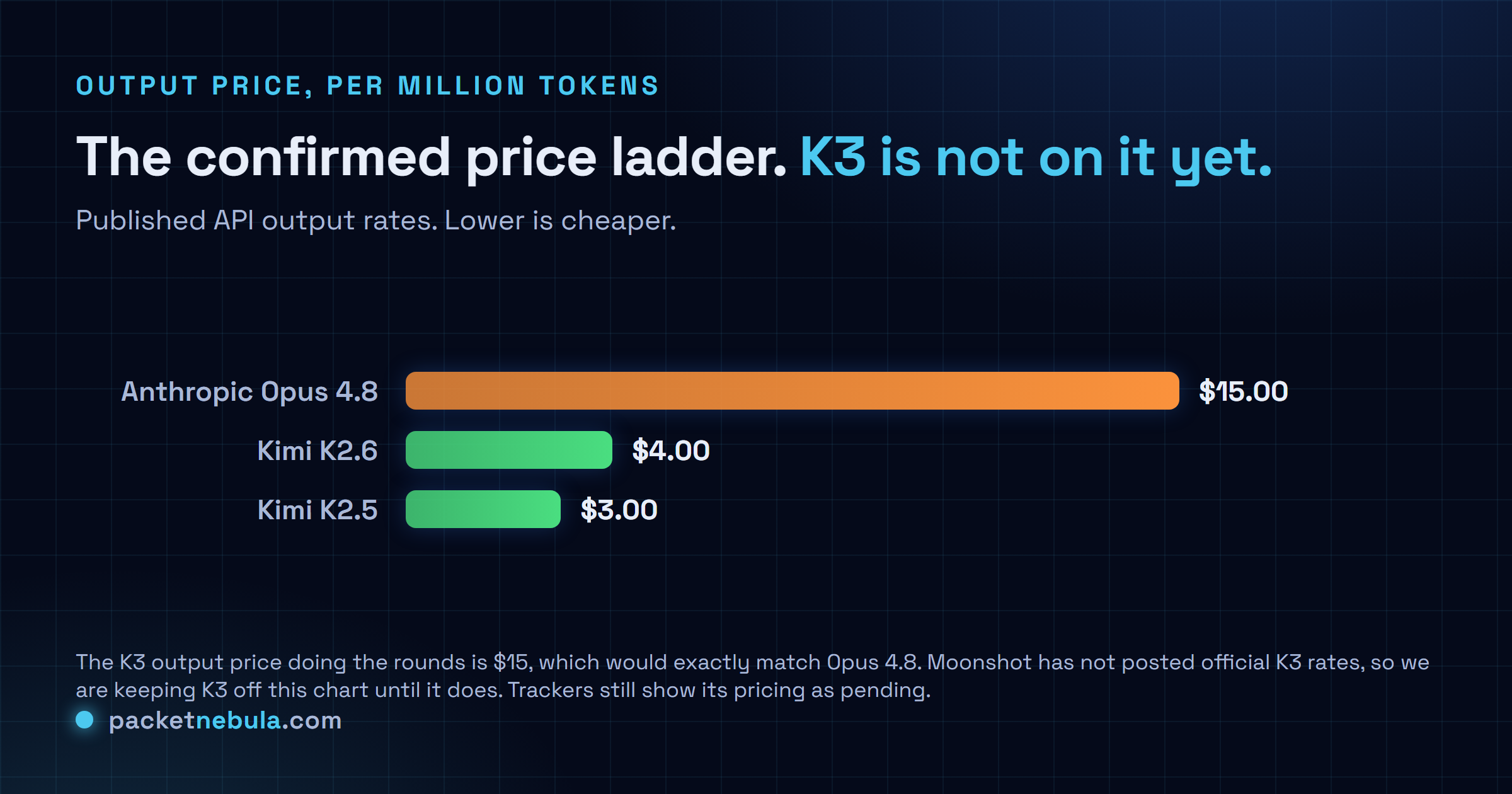 Bar chart of confirmed API output prices per million tokens: Anthropic Opus 4.8 at 15 dollars, Kimi K2.6 at 4 dollars, Kimi K2.5 at 3 dollars. Kimi K3 is deliberately absent because its official rate has not been posted.