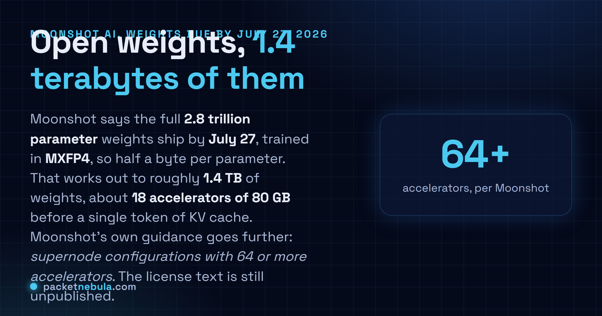 Answer card: Moonshot releases the full 2.8 trillion parameter Kimi K3 weights by July 27, 2026 in MXFP4 at roughly 1.4 TB, about 18 accelerators of 80 GB before KV cache, with Moonshot recommending supernode configurations of 64 or more accelerators.