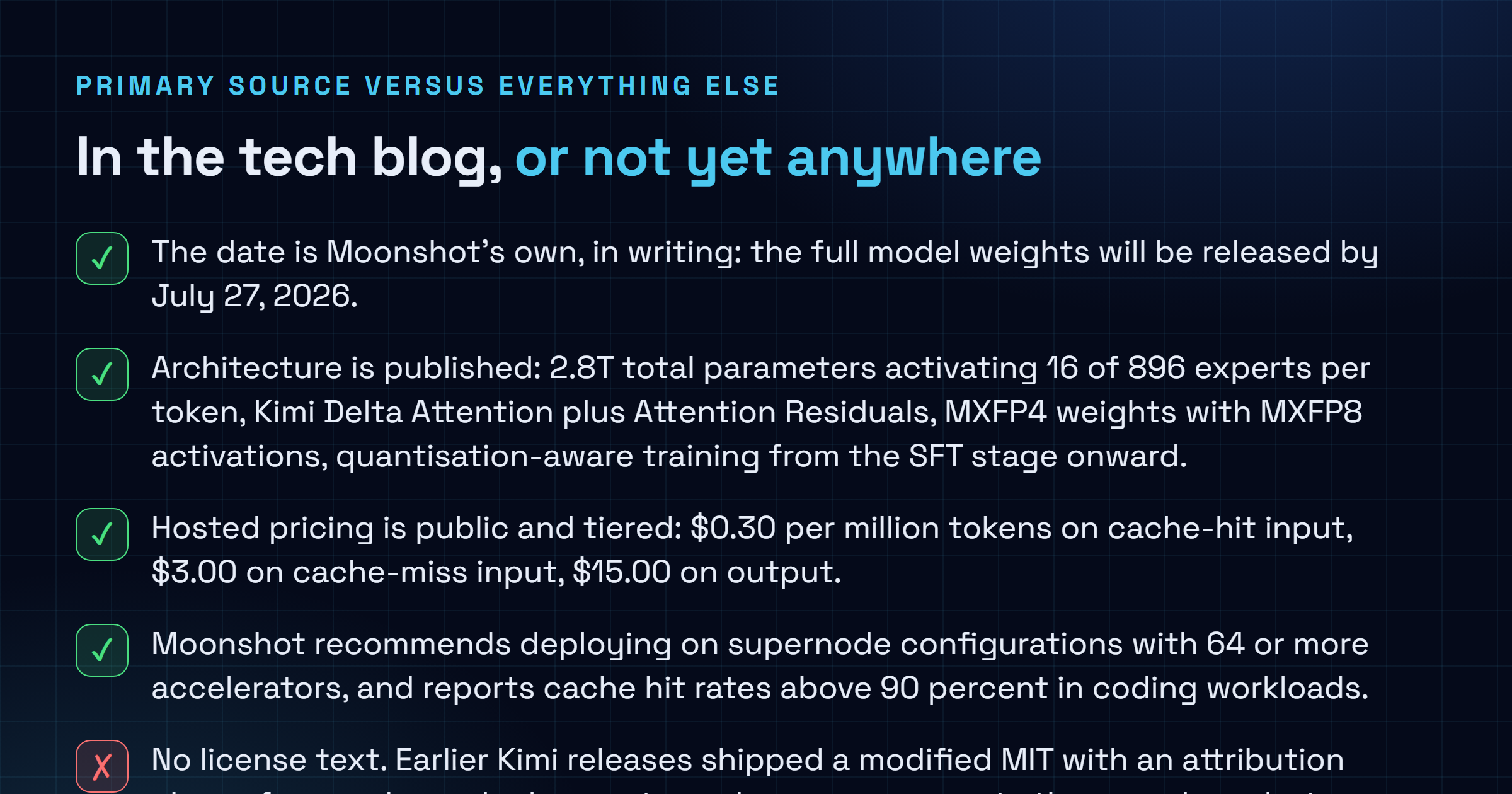 Checklist separating what Moonshot published about Kimi K3, including the July 27 weight date, architecture and pricing, from what is still pending: the license text, an official file size, and consistent independent rankings.