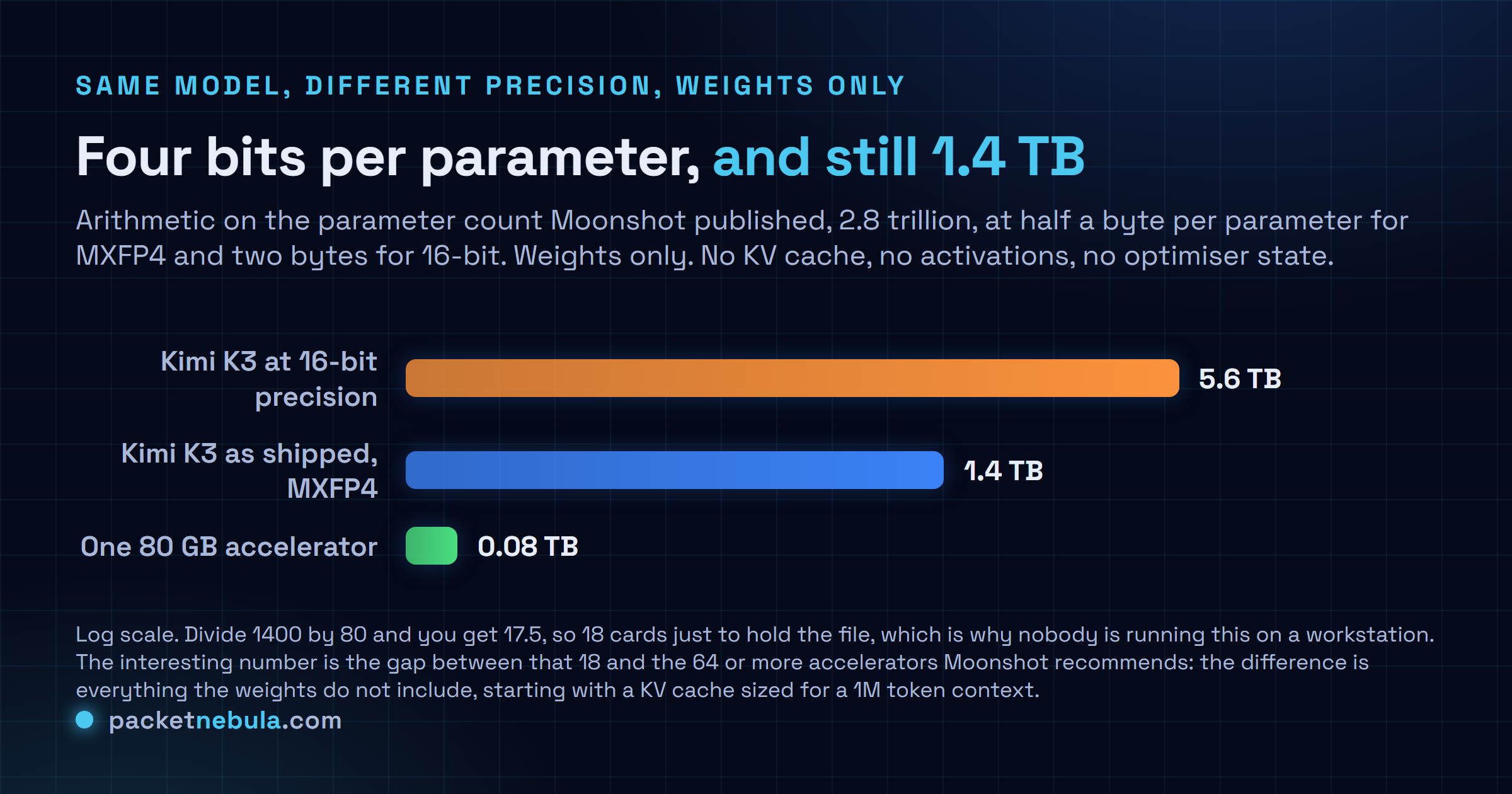 Log-scale comparison of Kimi K3 weight footprint: 5.6 TB at 16-bit precision, 1.4 TB as shipped in MXFP4, against 0.08 TB for a single 80 GB accelerator.