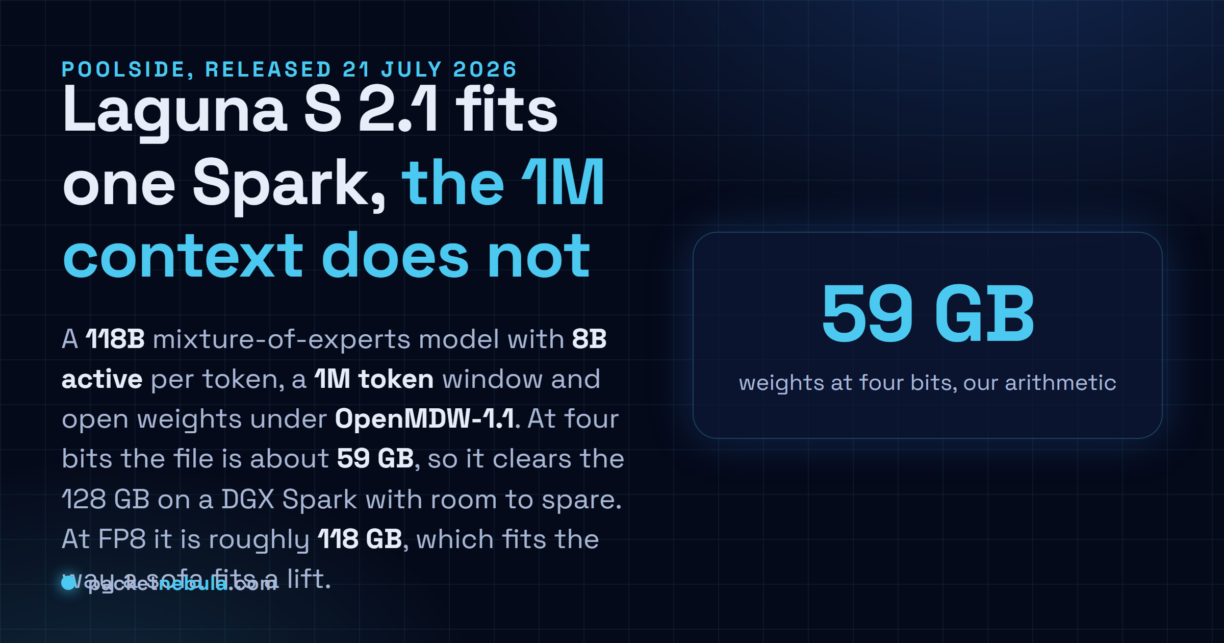 Answer card: Poolside Laguna S 2.1 is a 118B mixture-of-experts model with 8B active parameters, a 1M token context and open weights under OpenMDW-1.1, weighing about 59 GB at four bits against the 128 GB of a DGX Spark.