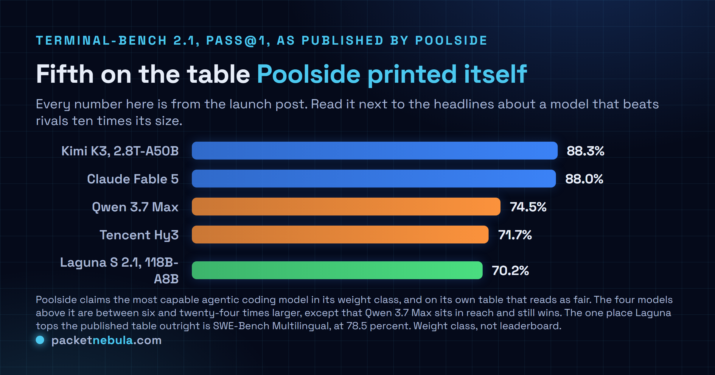 Terminal-Bench 2.1 scores from Poolside's launch post: Kimi K3 at 88.3 percent, Claude Fable 5 at 88.0, Qwen 3.7 Max at 74.5, Tencent Hy3 at 71.7 and Laguna S 2.1 at 70.2.