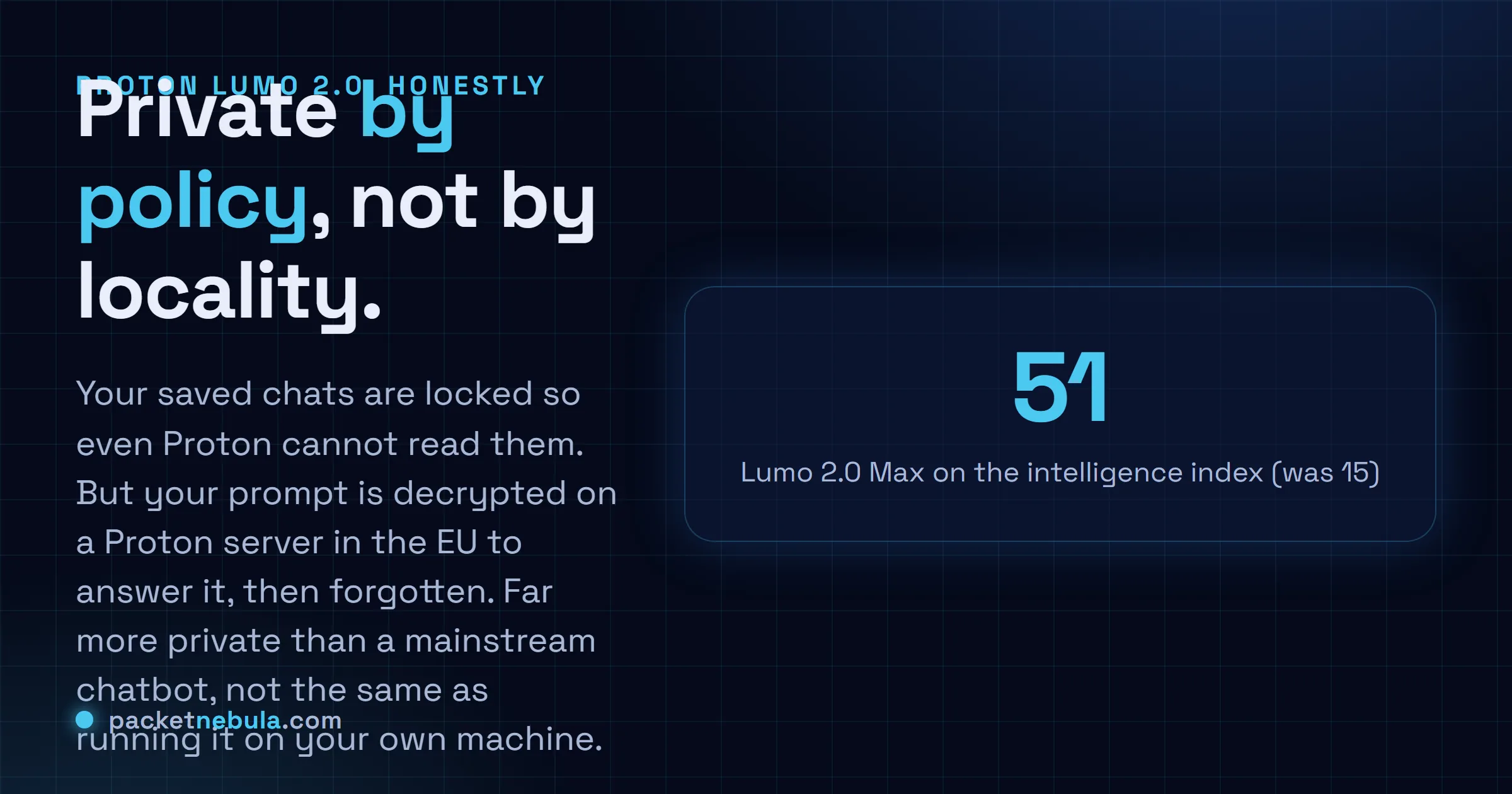 Answer card: Proton Lumo 2.0 is private by policy, not by locality. Saved history is locked so even Proton cannot read it, but the prompt is decrypted on a Proton EU server to answer it, then forgotten.