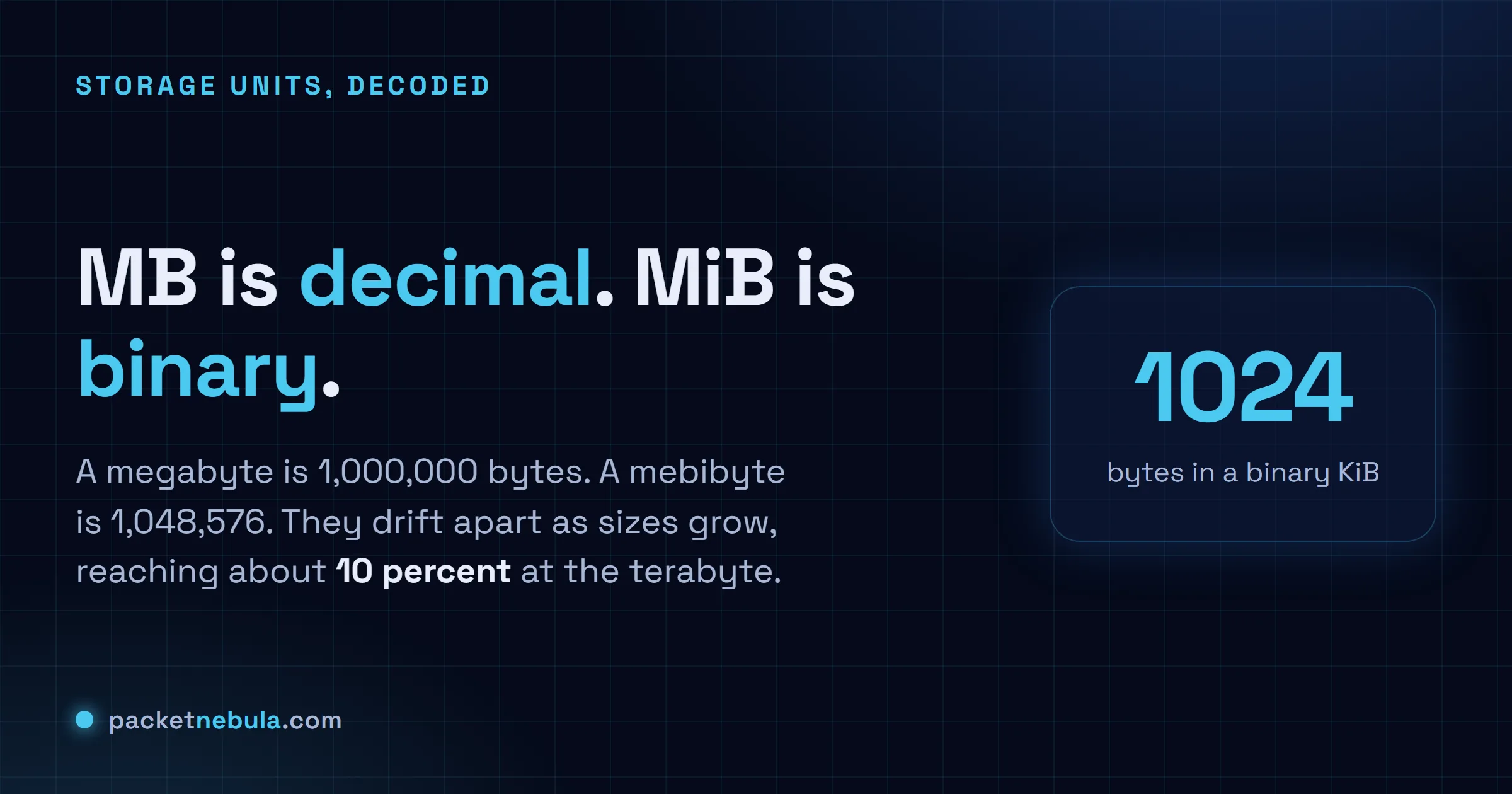 Answer card showing MB as 1,000,000 bytes (decimal) next to MiB as 1,048,576 bytes (binary), with the note that they drift apart as numbers grow.
