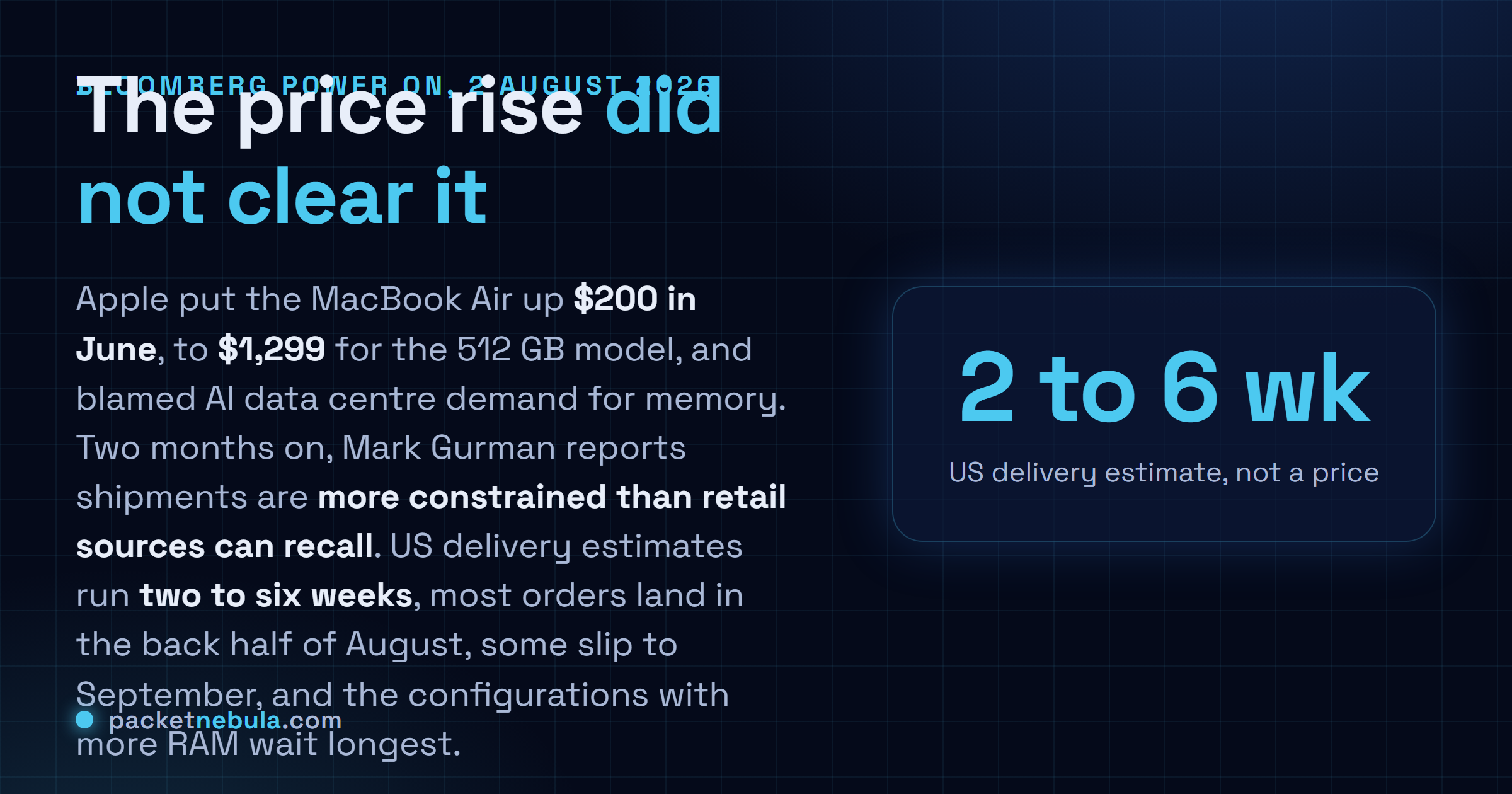 Answer card: Bloomberg reported on 2 August 2026 that the M5 MacBook Air is in major shortage two months after Apple raised its price to $1,299, with US delivery estimates of two to six weeks and the higher memory configurations waiting longest.