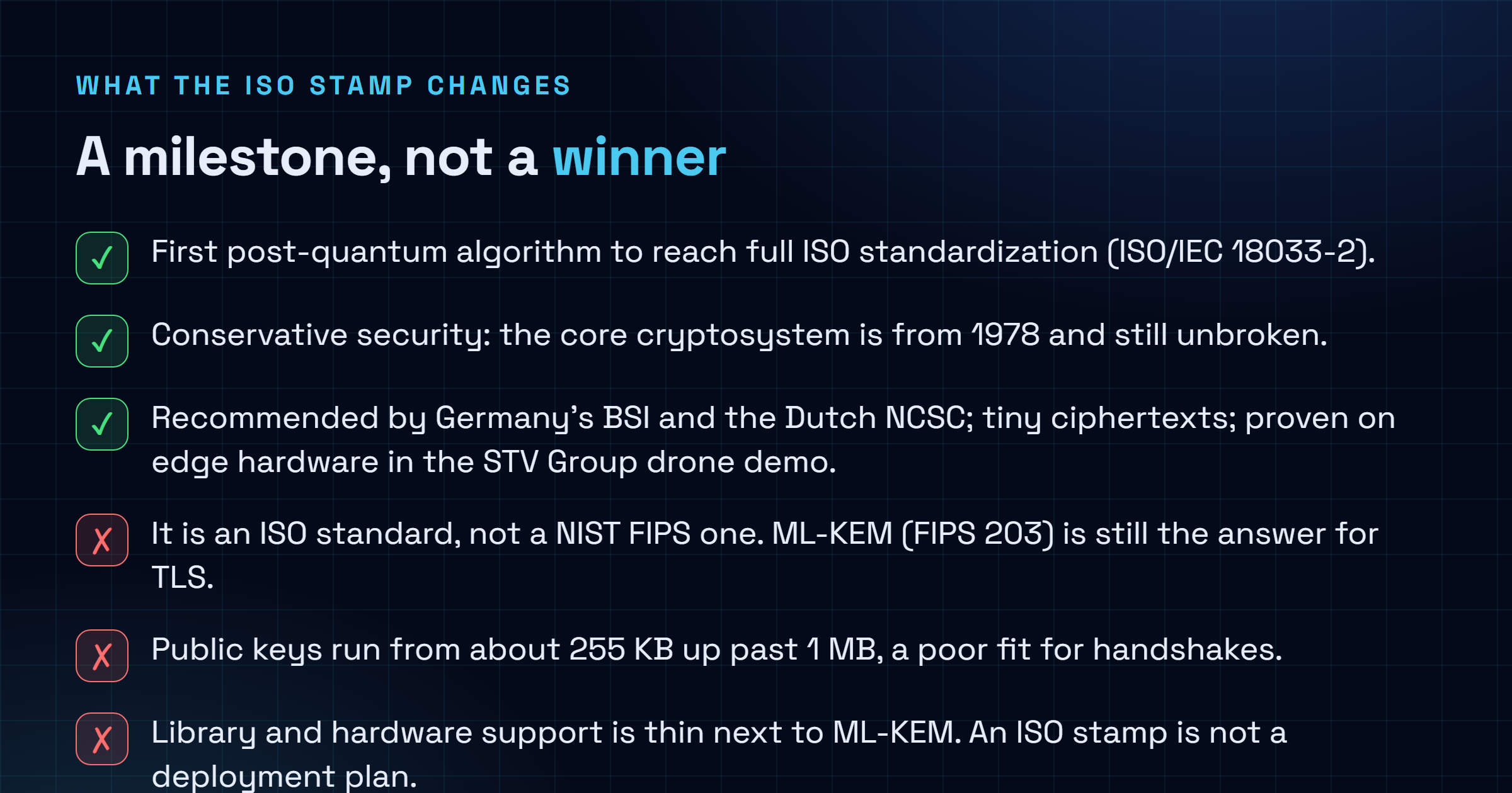Checklist: what the ISO standardization of Classic McEliece changes. Real: first PQC algorithm in ISO, conservative security since 1978, recommended by BSI and the Dutch NCSC, tiny ciphertexts, proven on edge hardware. Not so fast: it is not a NIST FIPS standard, ML-KEM is still the TLS answer, public keys pass 1 MB, tooling is thin next to ML-KEM.