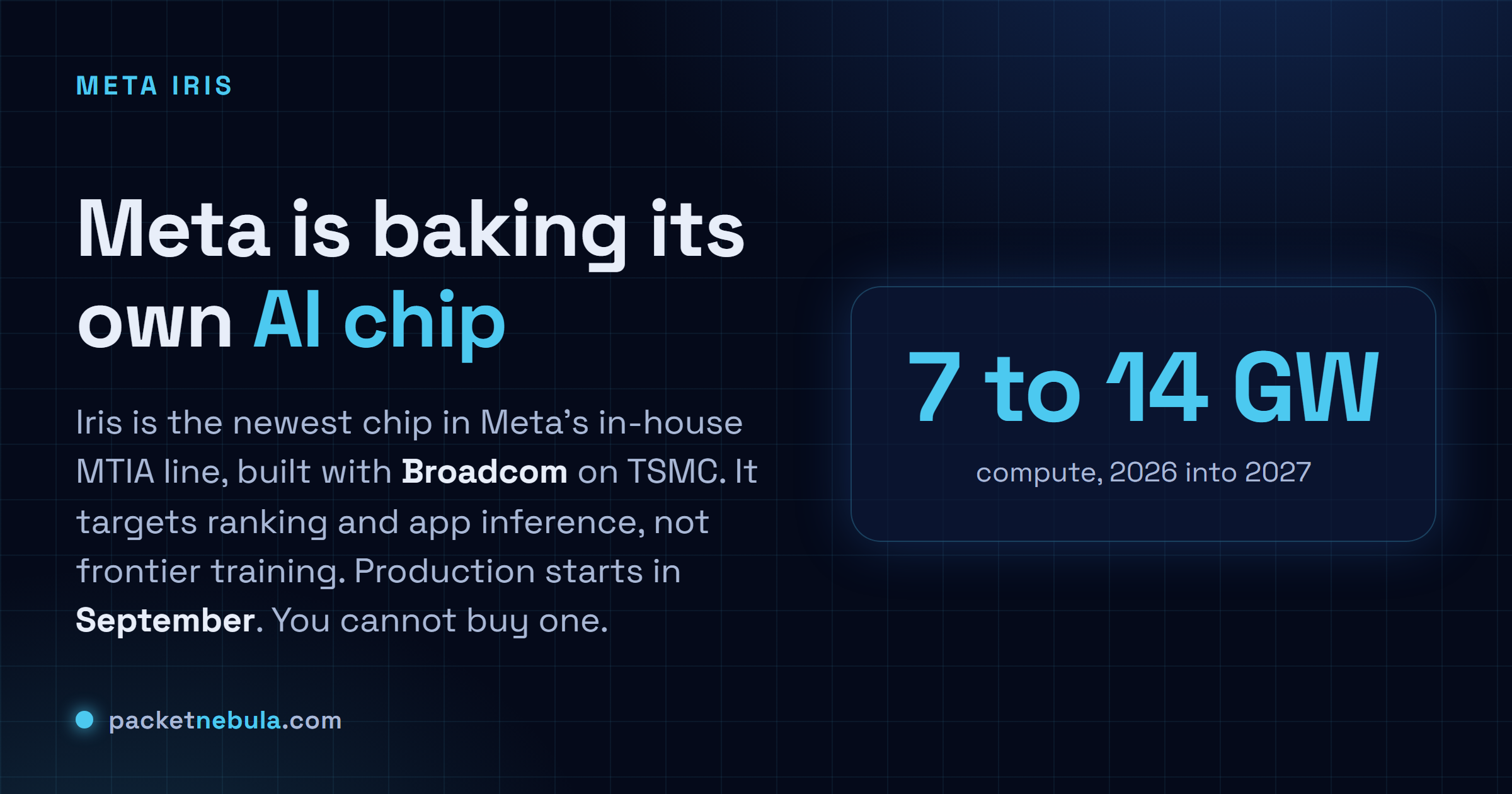 Answer card: Meta is building its own AI chip, Iris, the newest in its in-house MTIA line, built with Broadcom on TSMC, targeting ranking and app inference, with production starting in September and no chip you can buy.