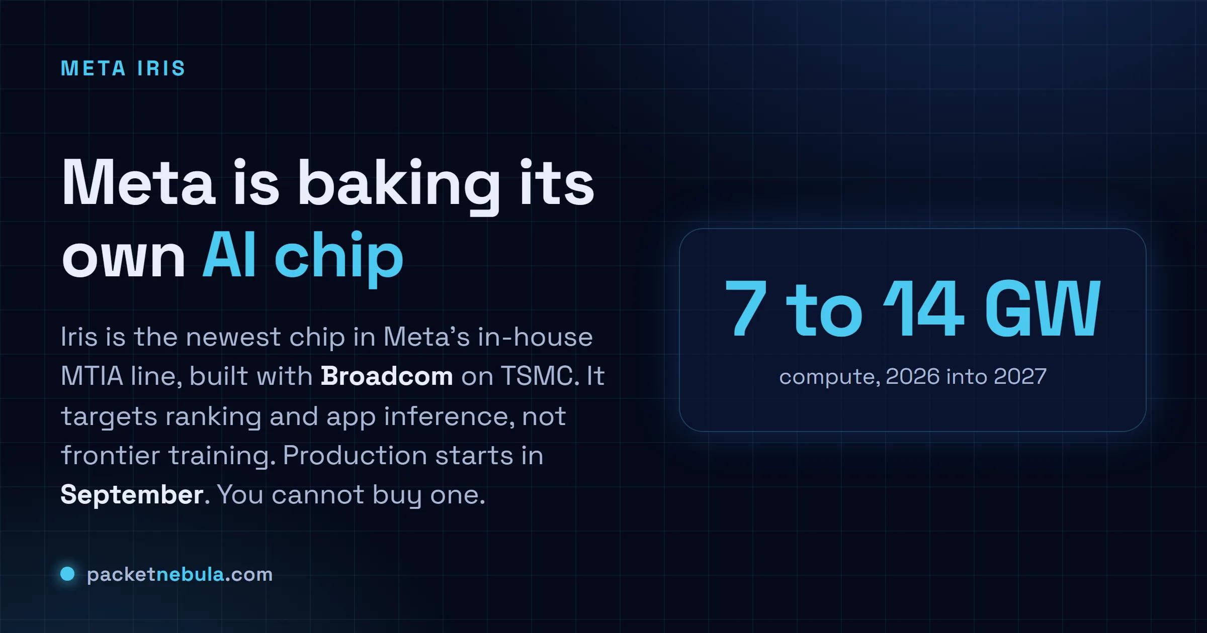 Answer card: Meta is building its own AI chip, Iris, the newest in its in-house MTIA line, made with Broadcom on TSMC, targeting ranking and app inference with production starting in September.
